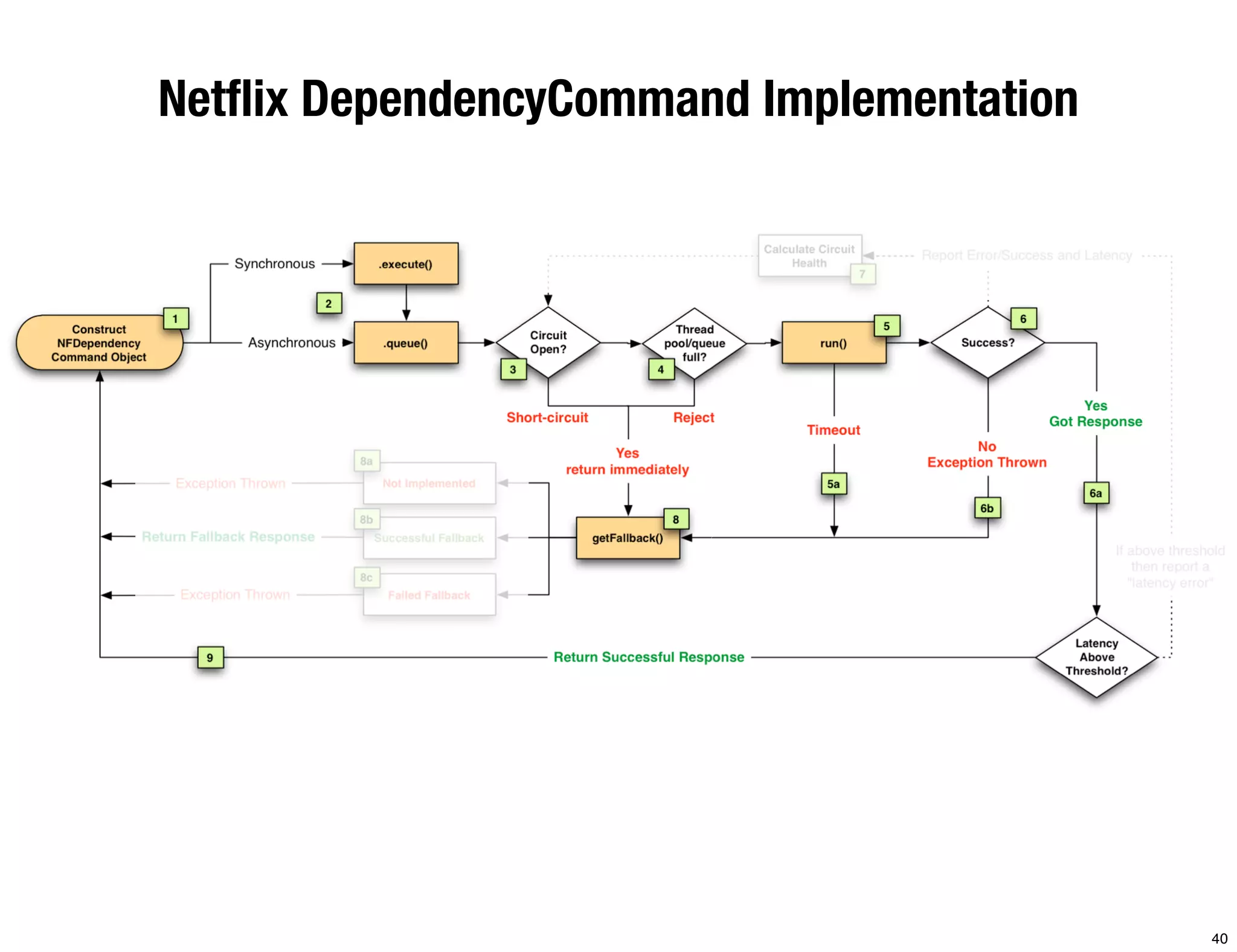 Netﬂix DependencyCommand Implementation




                                          40
 