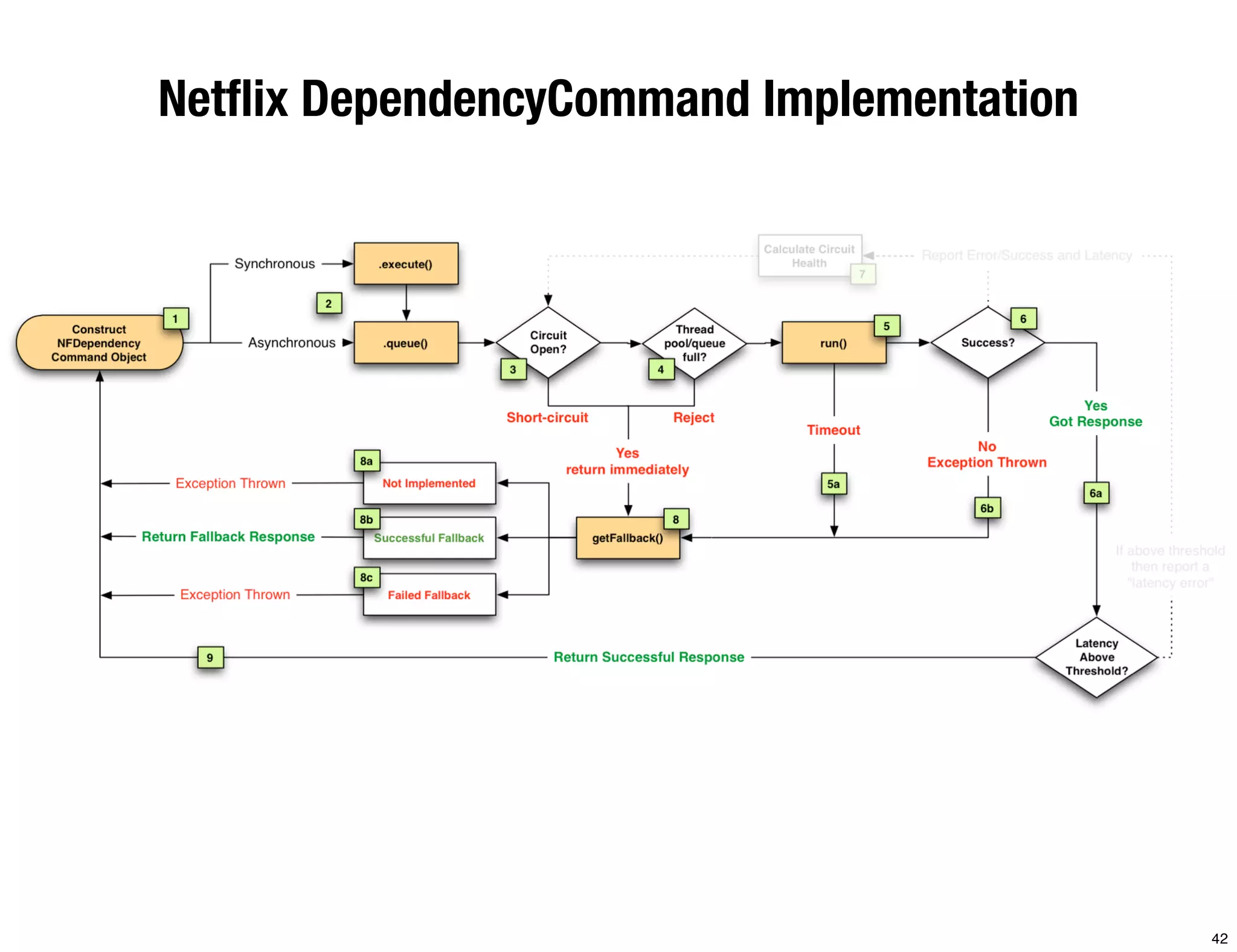 Netﬂix DependencyCommand Implementation




                                          42
 