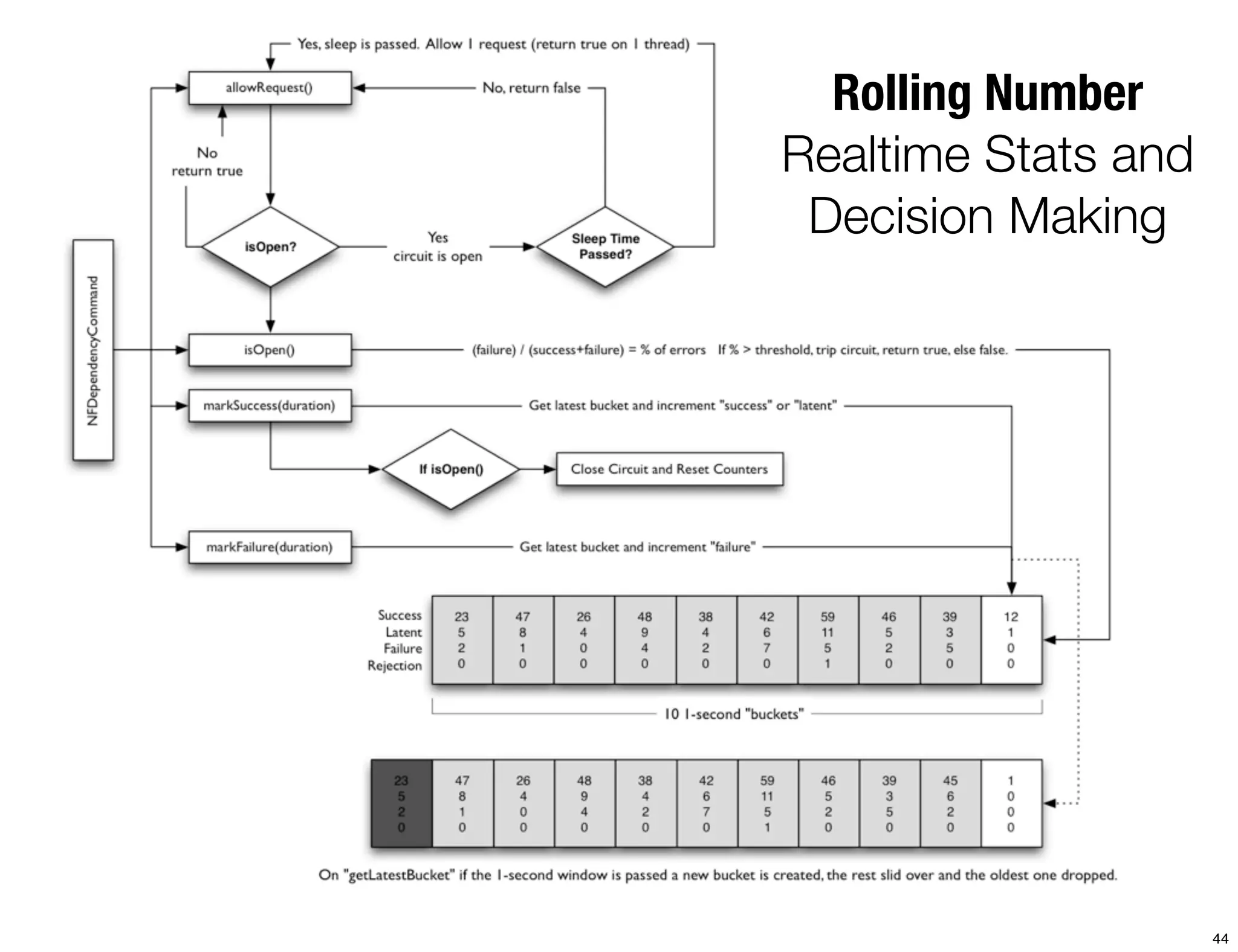 Rolling Number
Realtime Stats and
 Decision Making




                     44
 