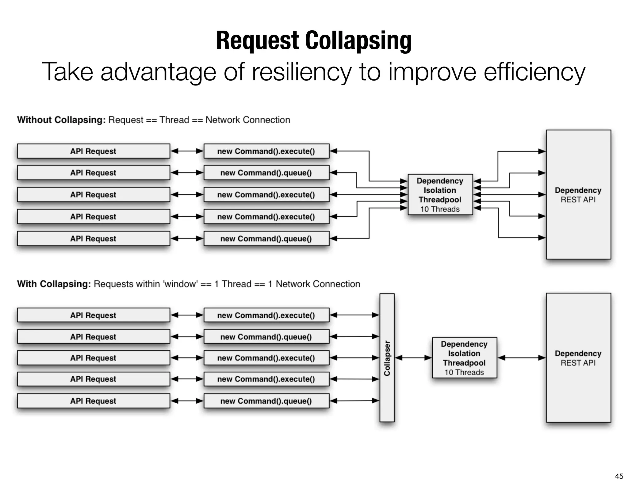 Request Collapsing
Take advantage of resiliency to improve efﬁciency




                                                    45
 