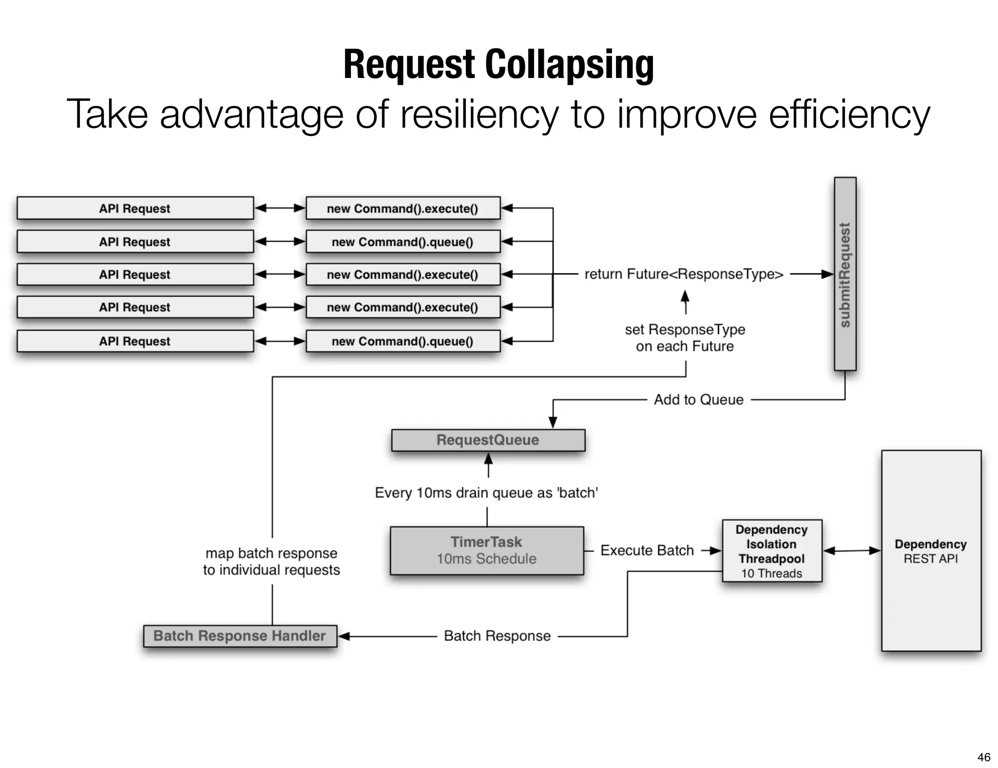 Request Collapsing
Take advantage of resiliency to improve efﬁciency




                                                    46
 