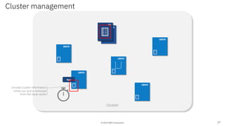 © 2019 IBM Corporation
cluster
FR
directoryQMGRFR
QMGR
QMGR
QMGR
QMGR
QMGR
App
Unused cluster information
times out and is removed
from the local cache
Cluster management
17
 