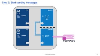© 2019 IBM Corporation
FR1
FR2
QMGR1
Q1
QMGR2
FR2
QMGR1
QMGR2
FR1
QMGR1
QMGR2
Q1@QMGR1
Q1@QMGR1
Client 1
MQOPEN(Q1)
Q1?
FR1
FR2
QMGR1
FR1
FR2
Q1?
Q1@QMGR1
Q1@QMGR1
Step 3: Start sending messages
23
 