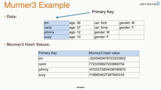 @chbatey
Murmer3 Example
• Data:
• Murmer3 Hash Values:
jim age: 36 car: ford gender: M
carol age: 37 car: bmw gender: F
johnny age: 12 gender: M
suzy: age: 10 gender: F
Primary Key Murmur3 hash value
jim -2245462676723223822
carol 7723358927203680754
johnny -6723372854036780875
suzy 1168604627387940318
Primary Key
 