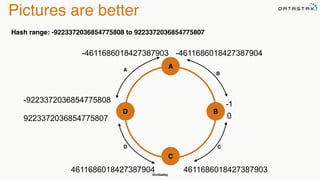 @chbatey
Pictures are better
Hash range: -9223372036854775808 to 9223372036854775807
A
B
C
D
-4611686018427387903
-1
4611686018427387903
-9223372036854775808
9223372036854775807
-4611686018427387904
0
4611686018427387904
B
CD
A
 