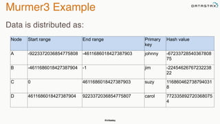 @chbatey
Murmer3 Example
Data is distributed as:
Node Start range End range Primary
key
Hash value
A -9223372036854775808 -4611686018427387903 johnny -67233728540367808
75
B -4611686018427387904 -1 jim -22454626767232238
22
C 0 4611686018427387903 suzy 116860462738794031
8
D 4611686018427387904 9223372036854775807 carol 772335892720368075
4
 