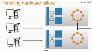 @chbatey
Handling hardware failure
Async Replication
 