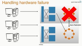 @chbatey
Handling hardware failure
Async Replication
 