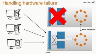 @chbatey
Handling hardware failure
Async Replication
 