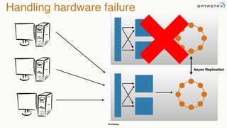 @chbatey
Handling hardware failure
Async Replication
 