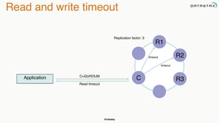 @chbatey
Read and write timeout
Application C
R1
R2
R3
C=QUROUM
Replication factor: 3
timeout
timeout
Read timeout
 