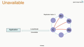 @chbatey
Unavailable
Application C
R1
R2
R3
C=QUROUM
Replication factor: 3
Unavailable
 