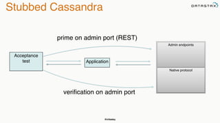 @chbatey
Stubbed Cassandra
Application
Acceptance
test
prime on admin port (REST)
verification on admin port
Admin endpoints
Native protocol
 