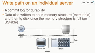 @chbatey
Write path on an individual server
• A commit log for durability
• Data also written to an in-memory structure (memtable)
and then to disk once the memory structure is full (an
SStable)
 