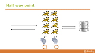 @chbatey
Half way point
 