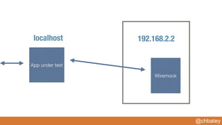 @chbatey
Wiremock
192.168.2.2
App under test
localhost
 