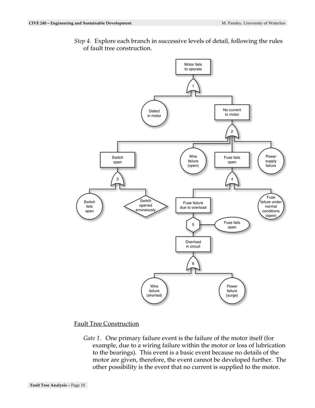 Fault tree analysis