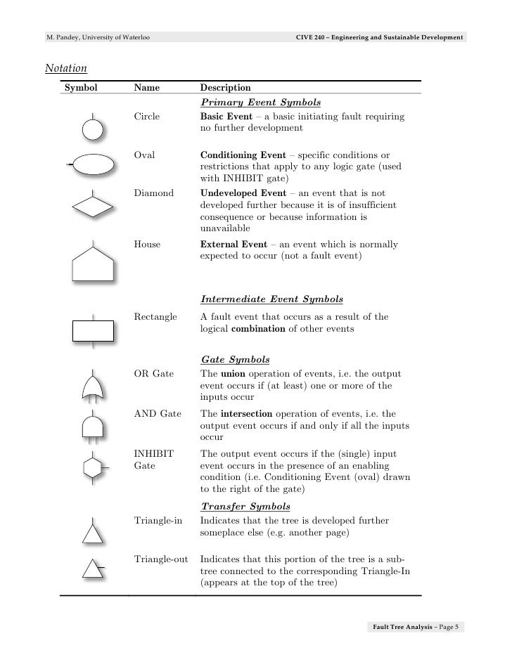 Fault tree analysis research papers