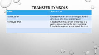 TRANSFER SYMBOLS
NAME DESCRIPTION
TRIANGLE-IN Indicates that the tree is developed further
someplace else (e.g. another page)
TRIANGLE-OUT Indicates that this portion of the tree is a
subtree connected to the corresponding
Triangle-In (appears at the top of the tree)
 