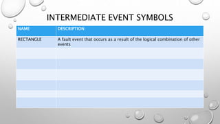 INTERMEDIATE EVENT SYMBOLS
NAME DESCRIPTION
RECTANGLE A fault event that occurs as a result of the logical combination of other
events
 