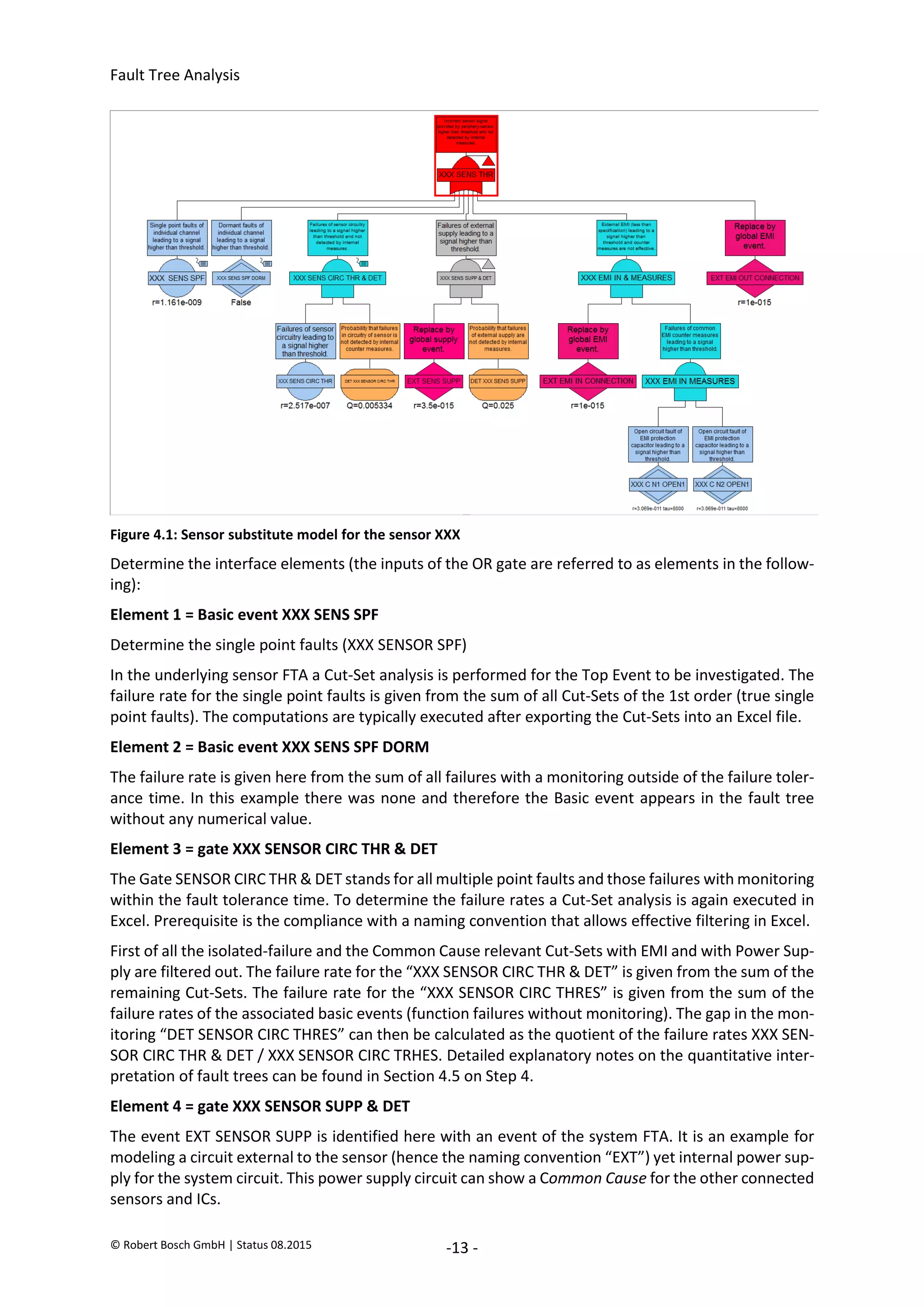 Fault Tree Analysis
© Robert Bosch GmbH | Status 08.2015 -13 -
Figure 4.1: Sensor substitute model for the sensor XXX
Determine the interface elements (the inputs of the OR gate are referred to as elements in the follow-
ing):
Element 1 = Basic event XXX SENS SPF
Determine the single point faults (XXX SENSOR SPF)
In the underlying sensor FTA a Cut-Set analysis is performed for the Top Event to be investigated. The
failure rate for the single point faults is given from the sum of all Cut-Sets of the 1st order (true single
point faults). The computations are typically executed after exporting the Cut-Sets into an Excel file.
Element 2 = Basic event XXX SENS SPF DORM
The failure rate is given here from the sum of all failures with a monitoring outside of the failure toler-
ance time. In this example there was none and therefore the Basic event appears in the fault tree
without any numerical value.
Element 3 = gate XXX SENSOR CIRC THR & DET
The Gate SENSOR CIRC THR & DET stands for all multiple point faults and those failures with monitoring
within the fault tolerance time. To determine the failure rates a Cut-Set analysis is again executed in
Excel. Prerequisite is the compliance with a naming convention that allows effective filtering in Excel.
First of all the isolated-failure and the Common Cause relevant Cut-Sets with EMI and with Power Sup-
ply are filtered out. The failure rate for the “XXX SENSOR CIRC THR & DET” is given from the sum of the
remaining Cut-Sets. The failure rate for the “XXX SENSOR CIRC THRES” is given from the sum of the
failure rates of the associated basic events (function failures without monitoring). The gap in the mon-
itoring “DET SENSOR CIRC THRES” can then be calculated as the quotient of the failure rates XXX SEN-
SOR CIRC THR & DET / XXX SENSOR CIRC TRHES. Detailed explanatory notes on the quantitative inter-
pretation of fault trees can be found in Section 4.5 on Step 4.
Element 4 = gate XXX SENSOR SUPP & DET
The event EXT SENSOR SUPP is identified here with an event of the system FTA. It is an example for
modeling a circuit external to the sensor (hence the naming convention “EXT”) yet internal power sup-
ply for the system circuit. This power supply circuit can show a Common Cause for the other connected
sensors and ICs.
2020-04-06
-
SOCOS
•••••••••
•••••••••
 