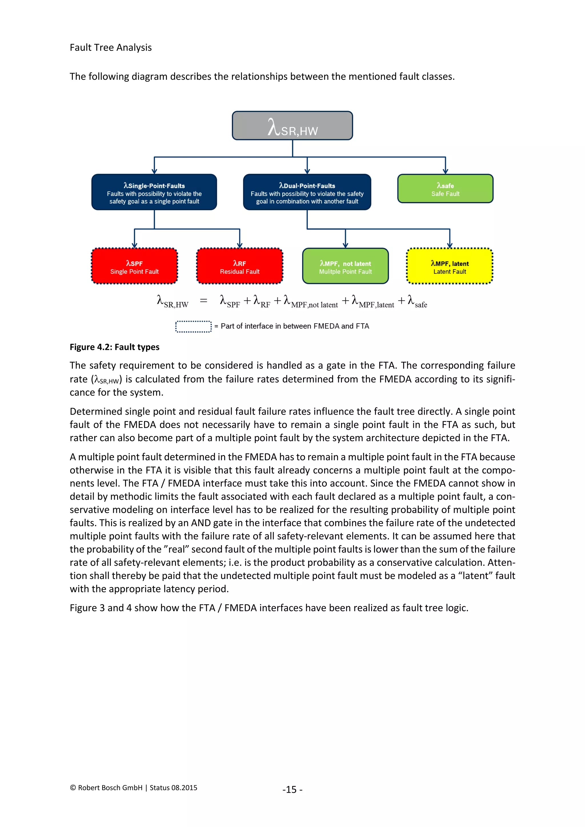 Fault Tree Analysis
© Robert Bosch GmbH | Status 08.2015 -15 -
The following diagram describes the relationships between the mentioned fault classes.
Figure 4.2: Fault types
The safety requirement to be considered is handled as a gate in the FTA. The corresponding failure
rate (SR,HW) is calculated from the failure rates determined from the FMEDA according to its signifi-
cance for the system.
Determined single point and residual fault failure rates influence the fault tree directly. A single point
fault of the FMEDA does not necessarily have to remain a single point fault in the FTA as such, but
rather can also become part of a multiple point fault by the system architecture depicted in the FTA.
A multiple point fault determined in the FMEDA has to remain a multiple point fault in the FTA because
otherwise in the FTA it is visible that this fault already concerns a multiple point fault at the compo-
nents level. The FTA / FMEDA interface must take this into account. Since the FMEDA cannot show in
detail by methodic limits the fault associated with each fault declared as a multiple point fault, a con-
servative modeling on interface level has to be realized for the resulting probability of multiple point
faults. This is realized by an AND gate in the interface that combines the failure rate of the undetected
multiple point faults with the failure rate of all safety-relevant elements. It can be assumed here that
the probability of the ”real” second fault of the multiple point faults is lower than the sum of the failure
rate of all safety-relevant elements; i.e. is the product probability as a conservative calculation. Atten-
tion shall thereby be paid that the undetected multiple point fault must be modeled as a “latent” fault
with the appropriate latency period.
Figure 3 and 4 show how the FTA / FMEDA interfaces have been realized as fault tree logic.
2020-04-06
-
SOCOS
•••••••••
•••••••••
 