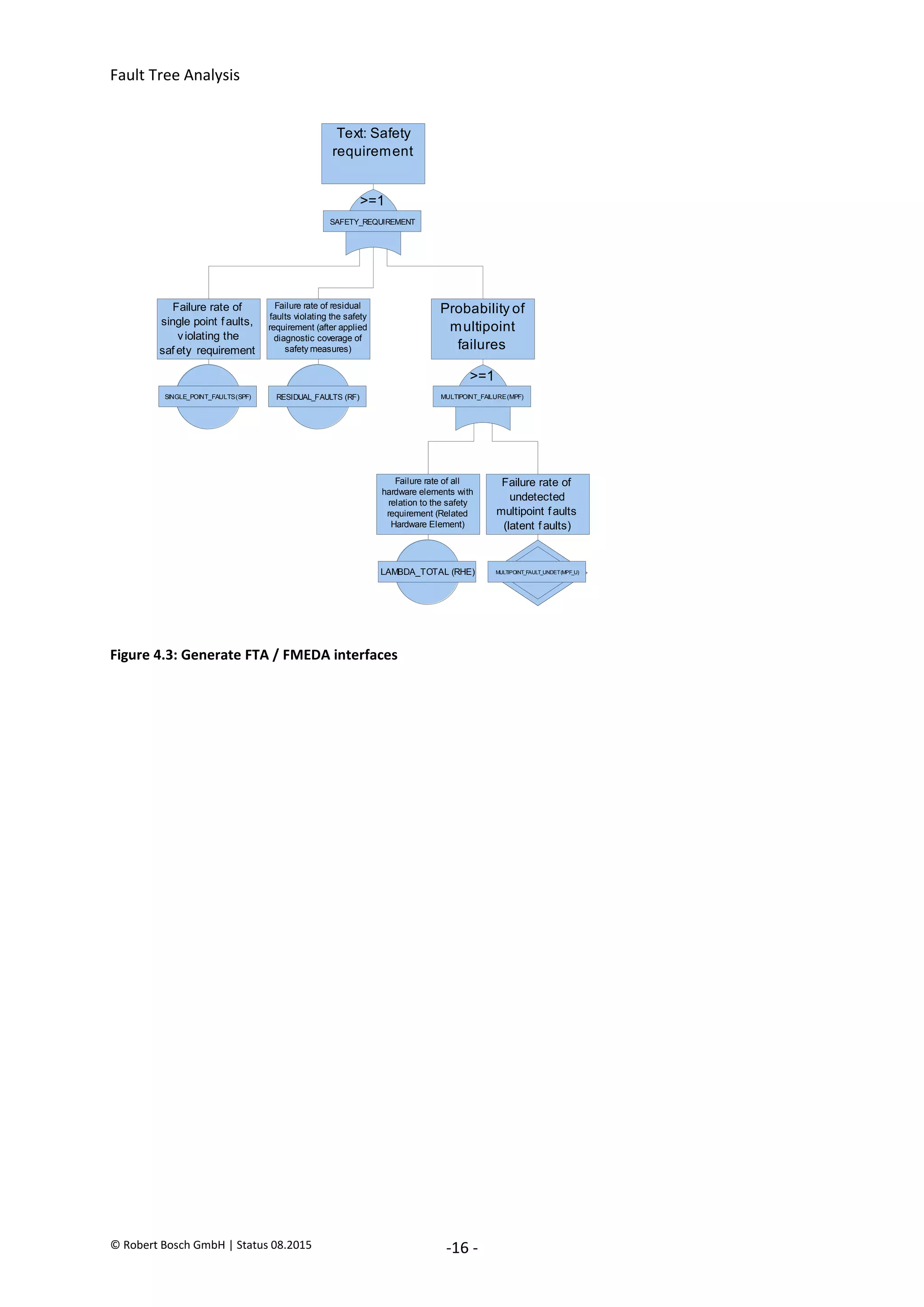 Fault Tree Analysis
© Robert Bosch GmbH | Status 08.2015 -16 -
Figure 4.3: Generate FTA / FMEDA interfaces
SAFETY_REQUIREMENT
>=1
Text: Safety
requirement
MULTIPOINT_FAILURE(MPF)
>=1
Probability of
multipoint
failures
SINGLE_POINT_FAULTS(SPF)
Failure rate of
single point faults,
violating the
saf ety requirement
RESIDUAL_FAULTS (RF)
Failure rate of residual
faults violating the safety
requirement (after applied
diagnostic coverage of
safety measures)
LAMBDA_TOTAL (RHE)
Failure rate of all
hardware elements with
relation to the safety
requirement (Related
Hardware Element)
MULTIPOINT_FAULT_UNDET(MPF_U)
Failure rate of
undetected
multipoint faults
(latent f aults)
2020-04-06
-
SOCOS
•••••••••
•••••••••
 