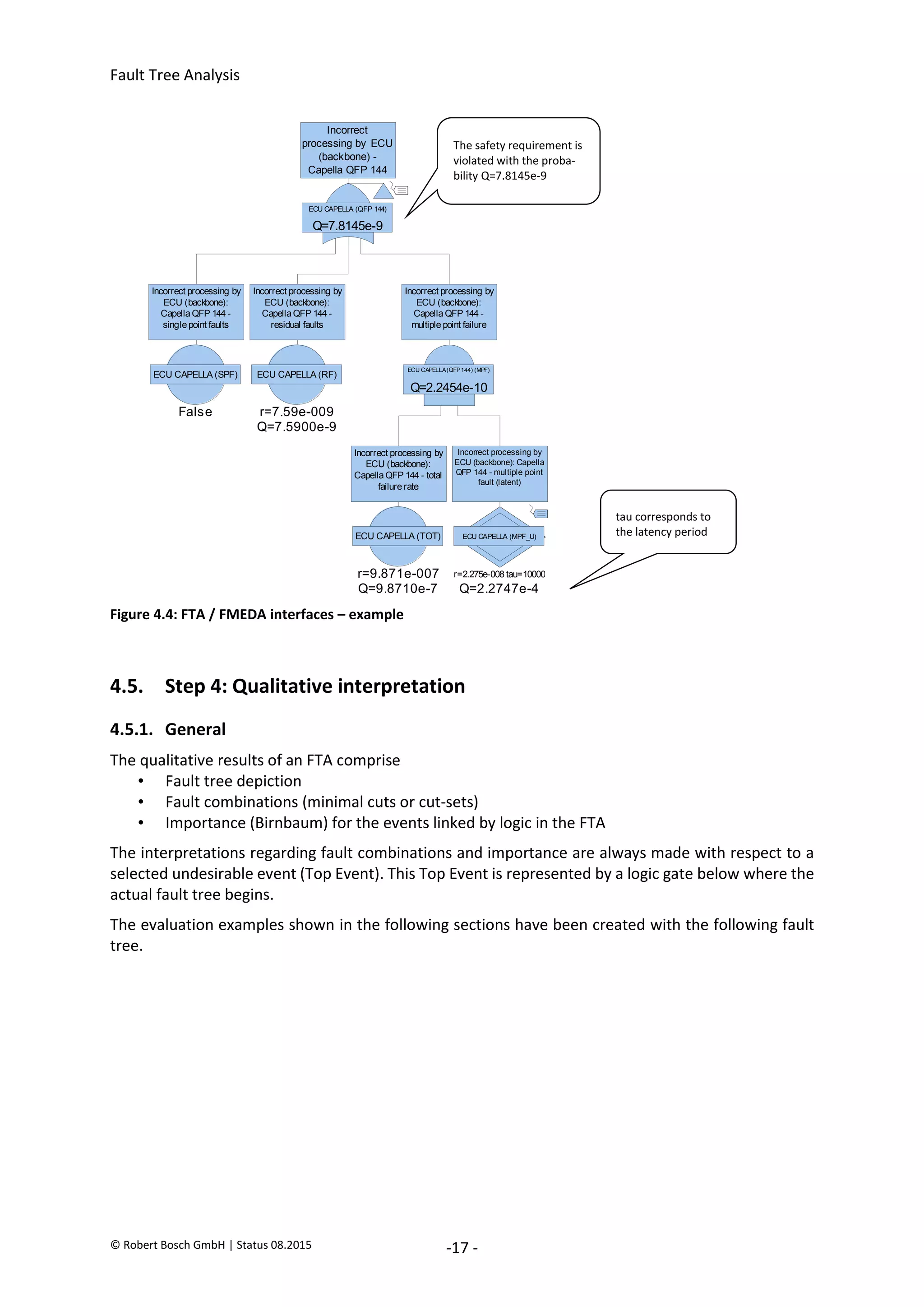 Fault Tree Analysis
© Robert Bosch GmbH | Status 08.2015 -17 -
Figure 4.4: FTA / FMEDA interfaces – example
4.5. Step 4: Qualitative interpretation
4.5.1. General
The qualitative results of an FTA comprise
• Fault tree depiction
• Fault combinations (minimal cuts or cut-sets)
• Importance (Birnbaum) for the events linked by logic in the FTA
The interpretations regarding fault combinations and importance are always made with respect to a
selected undesirable event (Top Event). This Top Event is represented by a logic gate below where the
actual fault tree begins.
The evaluation examples shown in the following sections have been created with the following fault
tree.
tau corresponds to
the latency period
ECU CAPELLA (QFP 144)
Q=7.8145e-9
Incorrect
processing by ECU
(backbone) -
Capella QFP 144
ECU CAPELLA(QFP144) (MPF)
Q=2.2454e-10
Incorrect processing by
ECU (backbone):
Capella QFP 144 -
multiple point failure
ECU CAPELLA (SPF)
Incorrect processing by
ECU (backbone):
Capella QFP 144 -
single point faults
False
ECU CAPELLA (RF)
Incorrect processing by
ECU (backbone):
Capella QFP 144 -
residual faults
r=7.59e-009
Q=7.5900e-9
ECU CAPELLA (TOT)
Incorrect processing by
ECU (backbone):
Capella QFP 144 - total
failure rate
r=9.871e-007
Q=9.8710e-7
ECU CAPELLA (MPF_U)
Incorrect processing by
ECU (backbone): Capella
QFP 144 - multiple point
fault (latent)
r=2.275e-008 tau=10000
Q=2.2747e-4
The safety requirement is
violated with the proba-
bility Q=7.8145e-9
2020-04-06
-
SOCOS
•••••••••
•••••••••
 