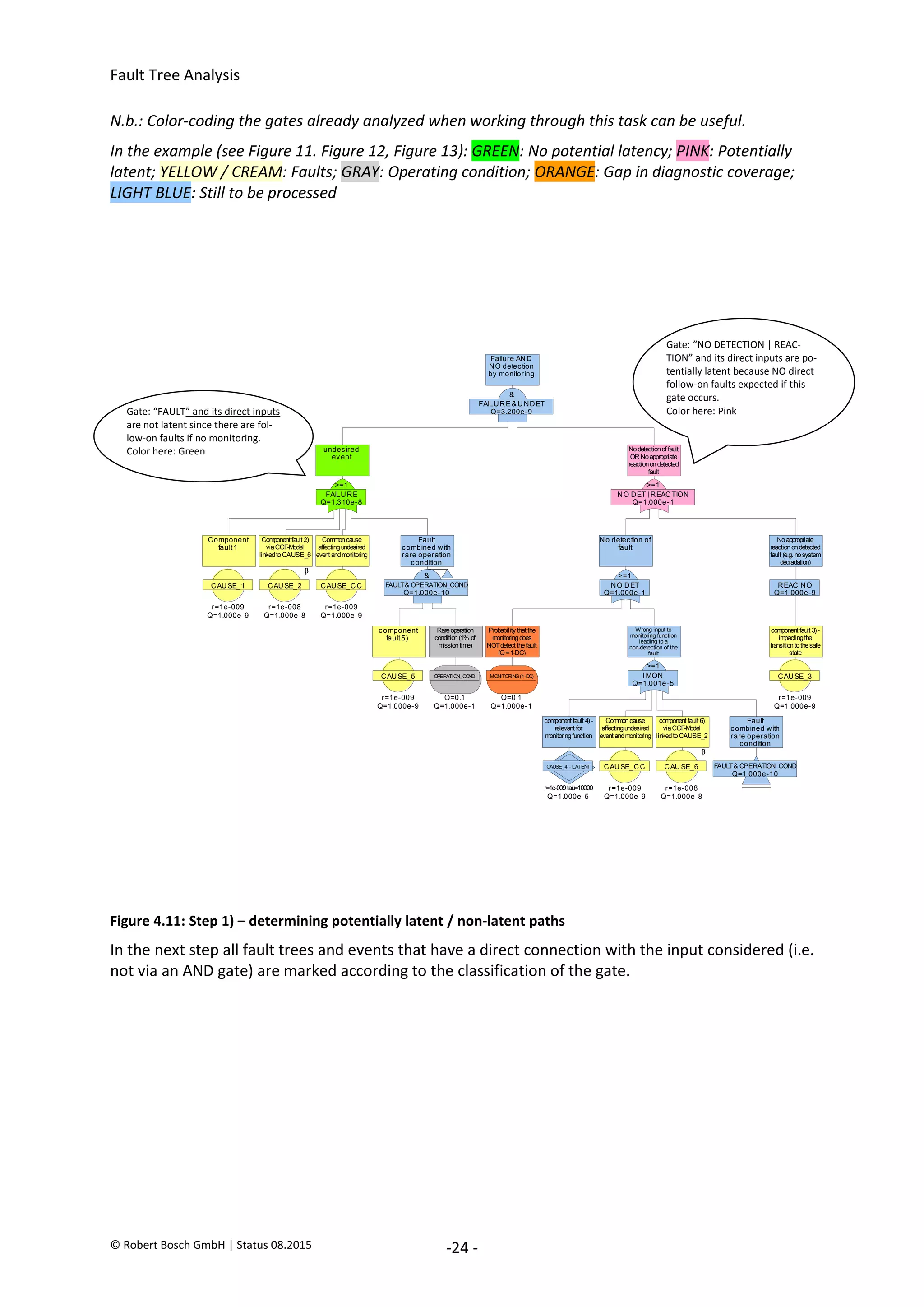 Fault Tree Analysis
© Robert Bosch GmbH | Status 08.2015 -24 -
N.b.: Color-coding the gates already analyzed when working through this task can be useful.
In the example (see Figure 11. Figure 12, Figure 13): GREEN: No potential latency; PINK: Potentially
latent; YELLOW / CREAM: Faults; GRAY: Operating condition; ORANGE: Gap in diagnostic coverage;
LIGHT BLUE: Still to be processed
Figure 4.11: Step 1) – determining potentially latent / non-latent paths
In the next step all fault trees and events that have a direct connection with the input considered (i.e.
not via an AND gate) are marked according to the classification of the gate.
Gate: “NO DETECTION | REAC-
TION” and its direct inputs are po-
tentially latent because NO direct
follow-on faults expected if this
gate occurs.
Color here: Pink
Gate: “FAULT” and its direct inputs
are not latent since there are fol-
low-on faults if no monitoring.
Color here: Green
FAILURE & UNDET
Q=3.200e-9
&
Failure AND
NO detection
by monitoring
FAILURE
Q=1.310e-8
>=1
undesired
event
NO DET | REACTION
Q=1.000e-1
>=1
Nodetectionof fault
OR Noappropriate
reactionondetected
fault
FAULT& OPERATION_COND
Q=1.000e-10
&
Fault
combined with
rare operation
condition
CAUSE_1
Component
fault1
r=1e-009
Q=1.000e-9
CAUSE_2
Component fault 2)
viaCCF-Model
linkedtoCAUSE_6

r=1e-008
Q=1.000e-8
CAUSE_CC
Commoncause
affectingundesired
event andmonitoring
r=1e-009
Q=1.000e-9
NO DET
Q=1.000e-1
>=1
No detection of
fault
REAC NO
Q=1.000e-9
Noappropriate
reactionondetected
fault (e.g. nosystem
degradation)
IMON
Q=1.001e-5
>=1
Wrong input to
monitoring function
leading to a
non-detection of the
fault
MONITORING(1-DC)
Probability that the
monitoringdoes
NOTdetect thefault
(Q=1-DC)
Q=0.1
Q=1.000e-1
CAUSE_3
component fault 3)-
impactingthe
transitiontothesafe
state
r=1e-009
Q=1.000e-9
FAULT& OPERATION_COND
Q=1.000e-10
Fault
combined with
rare operation
condition
CAUSE_4 - LATENT
component fault 4)-
relevant for
monitoringfunction
r=1e-009tau=10000
Q=1.000e-5
CAUSE_CC
Commoncause
affectingundesired
event andmonitoring
r=1e-009
Q=1.000e-9
CAUSE_6
component fault 6)
viaCCF-Model
linkedtoCAUSE_2

r=1e-008
Q=1.000e-8
CAUSE_5
component
fault5)
r=1e-009
Q=1.000e-9
OPERATION_CO
ND
Rareoperation
condition(1% of
missiontime)
Q=0.1
Q=1.000e-1
2020-04-06
-
SOCOS
•••••••••
•••••••••
 