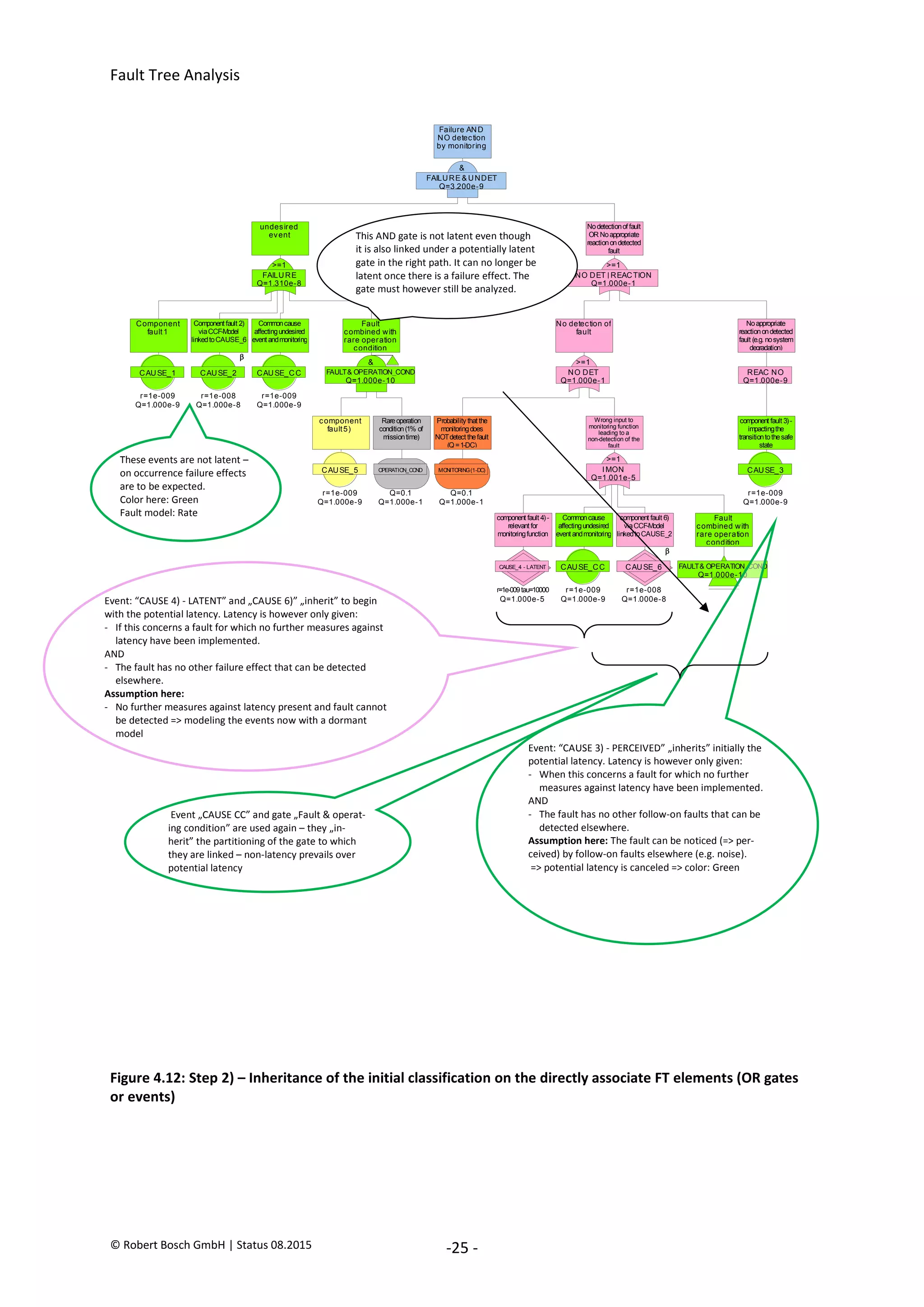 Fault Tree Analysis
© Robert Bosch GmbH | Status 08.2015 -25 -
Figure 4.12: Step 2) – Inheritance of the initial classification on the directly associate FT elements (OR gates
or events)
FAILURE & UNDET
Q=3.200e-9
&
Failure AND
NO detection
by monitoring
FAILURE
Q=1.310e-8
>=1
undesired
event
NO DET | REACTION
Q=1.000e-1
>=1
Nodetectionof fault
OR Noappropriate
reactionondetected
fault
FAULT& OPERATION_COND
Q=1.000e-10
&
Fault
combined with
rare operation
condition
CAUSE_1
Component
fault1
r=1e-009
Q=1.000e-9
CAUSE_2
Component fault 2)
viaCCF-Model
linkedtoCAUSE_6

r=1e-008
Q=1.000e-8
CAUSE_CC
Commoncause
affectingundesired
event andmonitoring
r=1e-009
Q=1.000e-9
NO DET
Q=1.000e-1
>=1
No detection of
fault
REAC NO
Q=1.000e-9
Noappropriate
reactionondetected
fault (e.g. nosystem
degradation)
IMON
Q=1.001e-5
>=1
Wrong input to
monitoring function
leading to a
non-detection of the
fault
MONITORING(1-DC)
Probability that the
monitoringdoes
NOTdetect thefault
(Q=1-DC)
Q=0.1
Q=1.000e-1
CAUSE_3
component fault 3)-
impactingthe
transitiontothesafe
state
r=1e-009
Q=1.000e-9
FAULT& OPERATION_COND
Q=1.000e-10
Fault
combined with
rare operation
condition
CAUSE_4 - LATENT
component fault 4)-
relevant for
monitoringfunction
r=1e-009tau=10000
Q=1.000e-5
CAUSE_CC
Commoncause
affectingundesired
event andmonitoring
r=1e-009
Q=1.000e-9
CAUSE_6
component fault 6)
viaCCF-Model
linkedtoCAUSE_2

r=1e-008
Q=1.000e-8
CAUSE_5
component
fault5)
r=1e-009
Q=1.000e-9
OPERATION_CO
ND
Rareoperation
condition(1% of
missiontime)
Q=0.1
Q=1.000e-1
Event: “CAUSE 3) - PERCEIVED” „inherits” initially the
potential latency. Latency is however only given:
- When this concerns a fault for which no further
measures against latency have been implemented.
AND
- The fault has no other follow-on faults that can be
detected elsewhere.
Assumption here: The fault can be noticed (=> per-
ceived) by follow-on faults elsewhere (e.g. noise).
=> potential latency is canceled => color: Green
This AND gate is not latent even though
it is also linked under a potentially latent
gate in the right path. It can no longer be
latent once there is a failure effect. The
gate must however still be analyzed.
Event: “CAUSE 4) - LATENT” and „CAUSE 6)” „inherit” to begin
with the potential latency. Latency is however only given:
- If this concerns a fault for which no further measures against
latency have been implemented.
AND
- The fault has no other failure effect that can be detected
elsewhere.
Assumption here:
- No further measures against latency present and fault cannot
be detected => modeling the events now with a dormant
model
- Farbe: Pink
- Fehlermodell: Dormant
Event „CAUSE CC” and gate „Fault & operat-
ing condition” are used again – they „in-
herit” the partitioning of the gate to which
they are linked – non-latency prevails over
potential latency
These events are not latent –
on occurrence failure effects
are to be expected.
Color here: Green
Fault model: Rate
2020-04-06
-
SOCOS
•••••••••
•••••••••
 