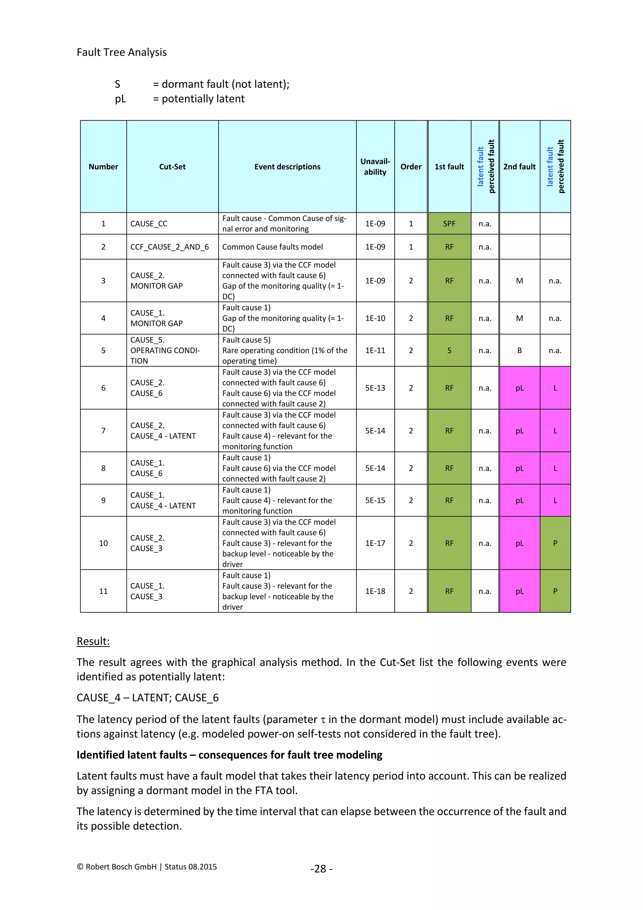 Fault Tree Analysis
© Robert Bosch GmbH | Status 08.2015 -28 -
S = dormant fault (not latent);
pL = potentially latent
Number Cut-Set Event descriptions
Unavail-
ability
Order 1st fault
latent
fault
perceived
fault
2nd fault
latent
fault
perceived
fault
1 CAUSE_CC
Fault cause - Common Cause of sig-
nal error and monitoring
1E-09 1 SPF n.a.
2 CCF_CAUSE_2_AND_6 Common Cause faults model 1E-09 1 RF n.a.
3
CAUSE_2.
MONITOR GAP
Fault cause 3) via the CCF model
connected with fault cause 6)
Gap of the monitoring quality (= 1-
DC)
1E-09 2 RF n.a. M n.a.
4
CAUSE_1.
MONITOR GAP
Fault cause 1)
Gap of the monitoring quality (= 1-
DC)
1E-10 2 RF n.a. M n.a.
5
CAUSE_5.
OPERATING CONDI-
TION
Fault cause 5)
Rare operating condition (1% of the
operating time)
1E-11 2 S n.a. B n.a.
6
CAUSE_2.
CAUSE_6
Fault cause 3) via the CCF model
connected with fault cause 6)
Fault cause 6) via the CCF model
connected with fault cause 2)
5E-13 2 RF n.a. pL L
7
CAUSE_2.
CAUSE_4 - LATENT
Fault cause 3) via the CCF model
connected with fault cause 6)
Fault cause 4) - relevant for the
monitoring function
5E-14 2 RF n.a. pL L
8
CAUSE_1.
CAUSE_6
Fault cause 1)
Fault cause 6) via the CCF model
connected with fault cause 2)
5E-14 2 RF n.a. pL L
9
CAUSE_1.
CAUSE_4 - LATENT
Fault cause 1)
Fault cause 4) - relevant for the
monitoring function
5E-15 2 RF n.a. pL L
10
CAUSE_2.
CAUSE_3
Fault cause 3) via the CCF model
connected with fault cause 6)
Fault cause 3) - relevant for the
backup level - noticeable by the
driver
1E-17 2 RF n.a. pL P
11
CAUSE_1.
CAUSE_3
Fault cause 1)
Fault cause 3) - relevant for the
backup level - noticeable by the
driver
1E-18 2 RF n.a. pL P
Result:
The result agrees with the graphical analysis method. In the Cut-Set list the following events were
identified as potentially latent:
CAUSE_4 – LATENT; CAUSE_6
The latency period of the latent faults (parameter  in the dormant model) must include available ac-
tions against latency (e.g. modeled power-on self-tests not considered in the fault tree).
Identified latent faults – consequences for fault tree modeling
Latent faults must have a fault model that takes their latency period into account. This can be realized
by assigning a dormant model in the FTA tool.
The latency is determined by the time interval that can elapse between the occurrence of the fault and
its possible detection.
2020-04-06
-
SOCOS
•••••••••
•••••••••
 