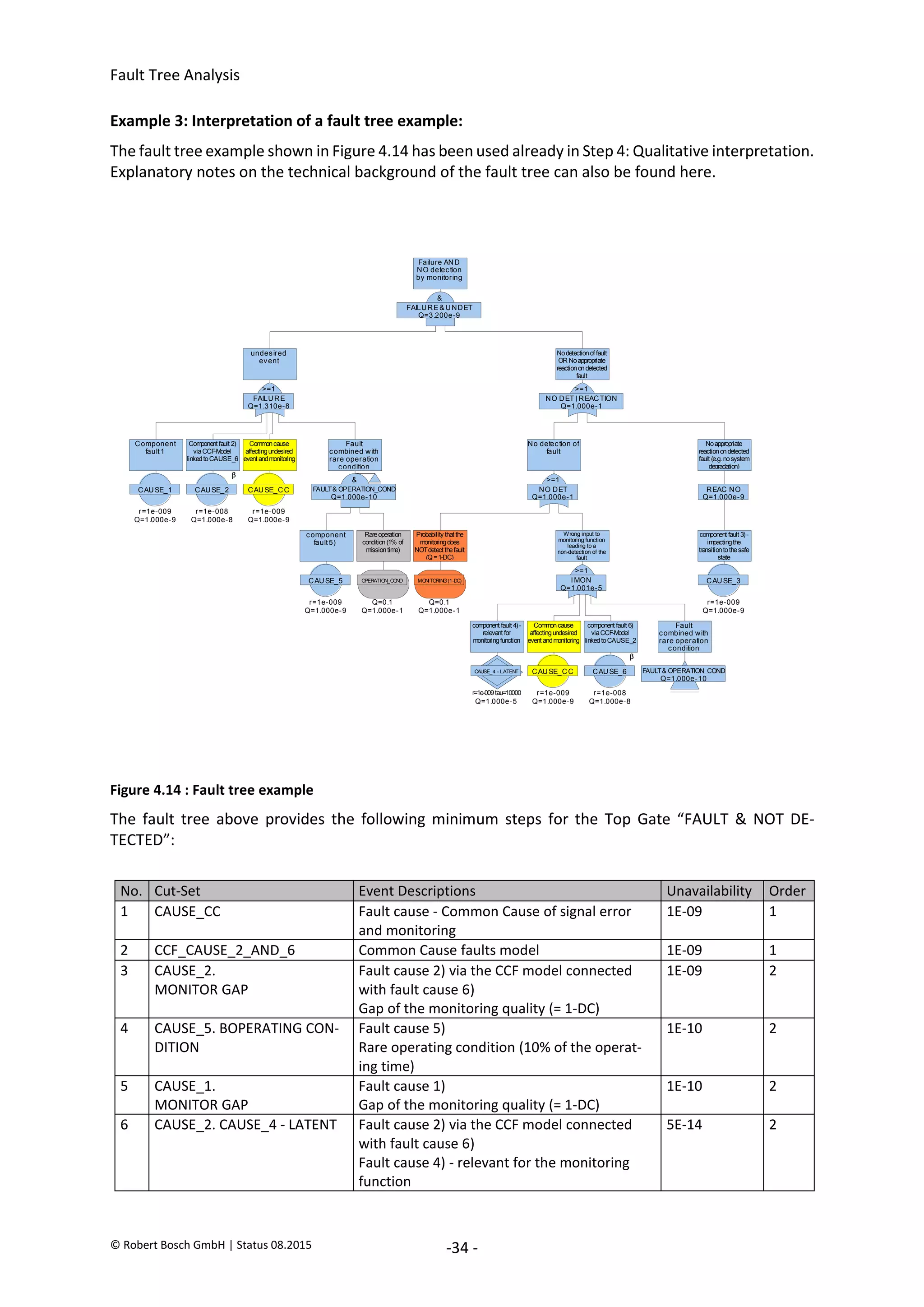Fault Tree Analysis
© Robert Bosch GmbH | Status 08.2015 -34 -
Example 3: Interpretation of a fault tree example:
The fault tree example shown in Figure 4.14 has been used already in Step 4: Qualitative interpretation.
Explanatory notes on the technical background of the fault tree can also be found here.
Figure 4.14 : Fault tree example
The fault tree above provides the following minimum steps for the Top Gate “FAULT & NOT DE-
TECTED”:
No. Cut-Set Event Descriptions Unavailability Order
1 CAUSE_CC Fault cause - Common Cause of signal error
and monitoring
1E-09 1
2 CCF_CAUSE_2_AND_6 Common Cause faults model 1E-09 1
3 CAUSE_2.
MONITOR GAP
Fault cause 2) via the CCF model connected
with fault cause 6)
Gap of the monitoring quality (= 1-DC)
1E-09 2
4 CAUSE_5. BOPERATING CON-
DITION
Fault cause 5)
Rare operating condition (10% of the operat-
ing time)
1E-10 2
5 CAUSE_1.
MONITOR GAP
Fault cause 1)
Gap of the monitoring quality (= 1-DC)
1E-10 2
6 CAUSE_2. CAUSE_4 - LATENT Fault cause 2) via the CCF model connected
with fault cause 6)
Fault cause 4) - relevant for the monitoring
function
5E-14 2
FAILURE & UNDET
Q=3.200e-9
&
Failure AND
NO detection
by monitoring
FAILURE
Q=1.310e-8
>=1
undesired
event
NO DET | REACTION
Q=1.000e-1
>=1
Nodetectionof fault
OR Noappropriate
reactionondetected
fault
FAULT& OPERATION_COND
Q=1.000e-10
&
Fault
combined with
rare operation
condition
CAUSE_1
Component
fault1
r=1e-009
Q=1.000e-9
CAUSE_2
Component fault 2)
viaCCF-Model
linkedtoCAUSE_6

r=1e-008
Q=1.000e-8
CAUSE_CC
Commoncause
affectingundesired
event andmonitoring
r=1e-009
Q=1.000e-9
NO DET
Q=1.000e-1
>=1
No detection of
fault
REAC NO
Q=1.000e-9
Noappropriate
reactionondetected
fault (e.g. nosystem
degradation)
IMON
Q=1.001e-5
>=1
Wrong input to
monitoring function
leading to a
non-detection of the
fault
MONITORING(1-DC)
Probability that the
monitoringdoes
NOTdetect thefault
(Q=1-DC)
Q=0.1
Q=1.000e-1
CAUSE_3
component fault 3)-
impactingthe
transitiontothesafe
state
r=1e-009
Q=1.000e-9
FAULT& OPERATION_COND
Q=1.000e-10
Fault
combined with
rare operation
condition
CAUSE_4 - LATENT
component fault 4)-
relevant for
monitoringfunction
r=1e-009tau=10000
Q=1.000e-5
CAUSE_CC
Commoncause
affectingundesired
event andmonitoring
r=1e-009
Q=1.000e-9
CAUSE_6
component fault 6)
viaCCF-Model
linkedtoCAUSE_2

r=1e-008
Q=1.000e-8
CAUSE_5
component
fault5)
r=1e-009
Q=1.000e-9
OPERATION_CO
ND
Rareoperation
condition(1% of
missiontime)
Q=0.1
Q=1.000e-1
2020-04-06
-
SOCOS
•••••••••
•••••••••
 