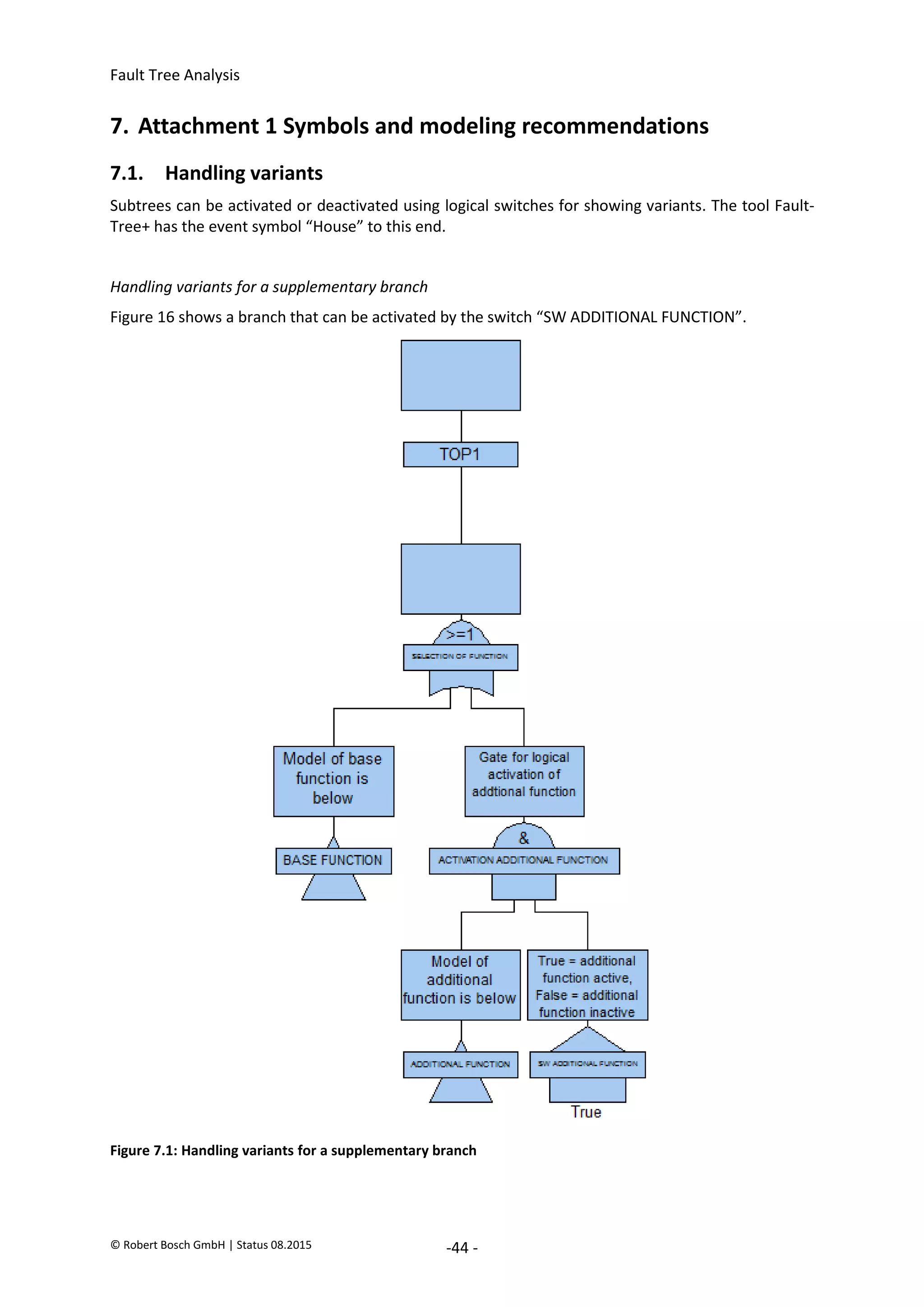 Fault Tree Analysis
© Robert Bosch GmbH | Status 08.2015 -44 -
7. Attachment 1 Symbols and modeling recommendations
7.1. Handling variants
Subtrees can be activated or deactivated using logical switches for showing variants. The tool Fault-
Tree+ has the event symbol “House” to this end.
Handling variants for a supplementary branch
Figure 16 shows a branch that can be activated by the switch “SW ADDITIONAL FUNCTION”.
Figure 7.1: Handling variants for a supplementary branch
2020-04-06
-
SOCOS
•••••••••
•••••••••
 