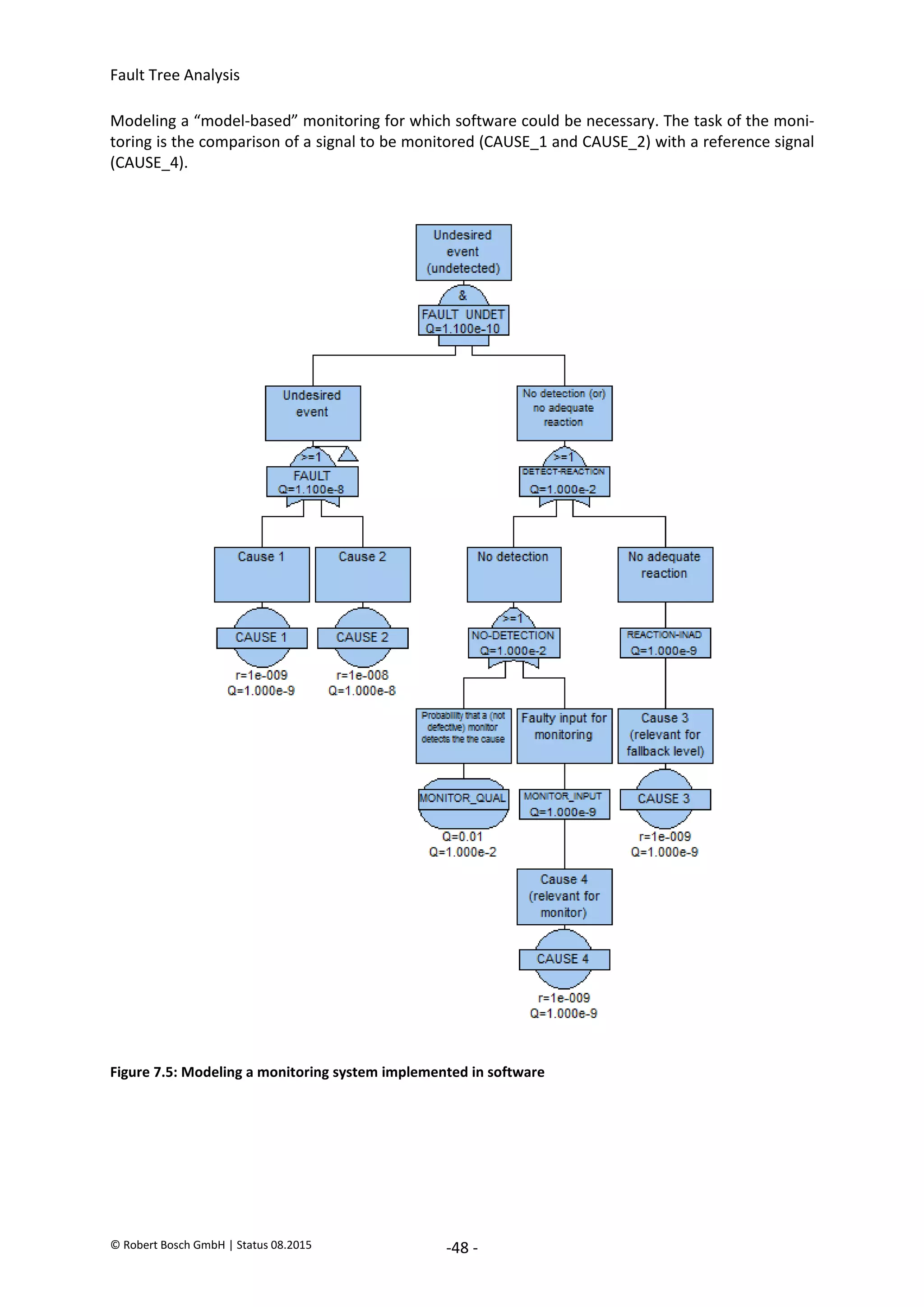 Fault Tree Analysis
© Robert Bosch GmbH | Status 08.2015 -48 -
Modeling a “model-based” monitoring for which software could be necessary. The task of the moni-
toring is the comparison of a signal to be monitored (CAUSE_1 and CAUSE_2) with a reference signal
(CAUSE_4).
Figure 7.5: Modeling a monitoring system implemented in software
2020-04-06
-
SOCOS
•••••••••
•••••••••
 