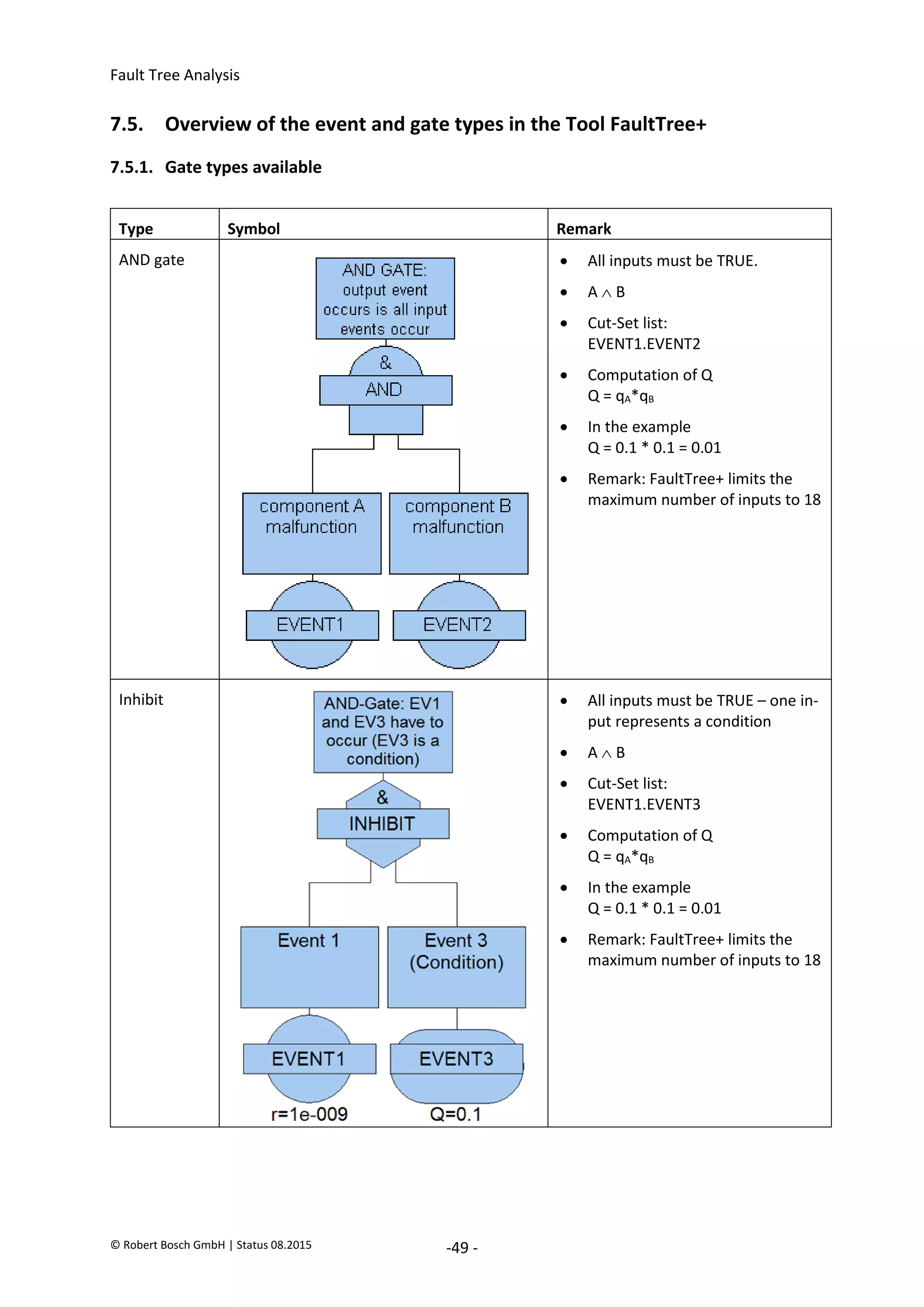 Fault Tree Analysis
© Robert Bosch GmbH | Status 08.2015 -49 -
7.5. Overview of the event and gate types in the Tool FaultTree+
7.5.1. Gate types available
Type Symbol Remark
AND gate  All inputs must be TRUE.
 A  B
 Cut-Set list:
EVENT1.EVENT2
 Computation of Q
Q = qA*qB
 In the example
Q = 0.1 * 0.1 = 0.01
 Remark: FaultTree+ limits the
maximum number of inputs to 18
Inhibit  All inputs must be TRUE – one in-
put represents a condition
 A  B
 Cut-Set list:
EVENT1.EVENT3
 Computation of Q
Q = qA*qB
 In the example
Q = 0.1 * 0.1 = 0.01
 Remark: FaultTree+ limits the
maximum number of inputs to 18
2020-04-06
-
SOCOS
•••••••••
•••••••••
 
