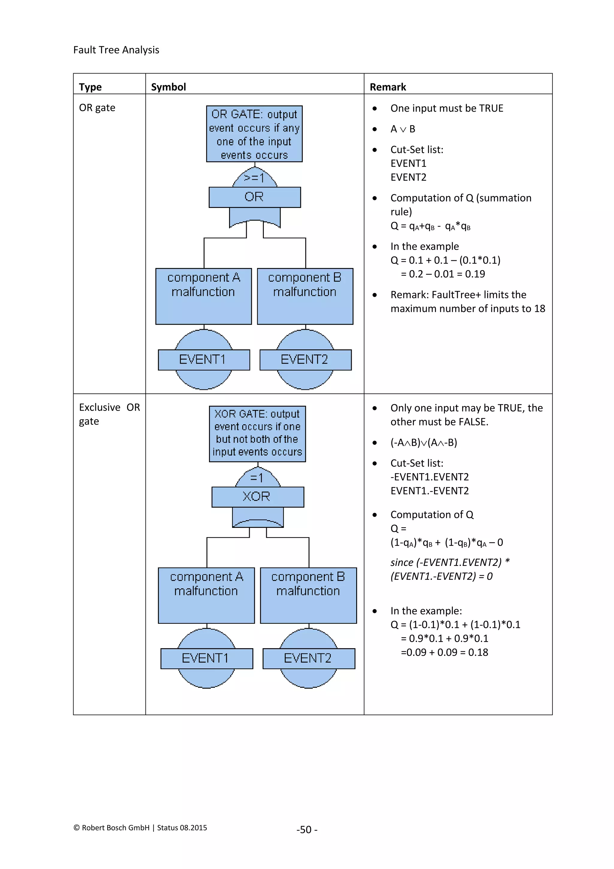 Fault Tree Analysis
© Robert Bosch GmbH | Status 08.2015 -50 -
Type Symbol Remark
OR gate  One input must be TRUE
 A  B
 Cut-Set list:
EVENT1
EVENT2
 Computation of Q (summation
rule)
Q = qA+qB - qA*qB
 In the example
Q = 0.1 + 0.1 – (0.1*0.1)
= 0.2 – 0.01 = 0.19
 Remark: FaultTree+ limits the
maximum number of inputs to 18
Exclusive OR
gate
 Only one input may be TRUE, the
other must be FALSE.
 (-AB)(A-B)
 Cut-Set list:
-EVENT1.EVENT2
EVENT1.-EVENT2
 Computation of Q
Q =
(1-qA)*qB + (1-qB)*qA – 0
since (-EVENT1.EVENT2) *
(EVENT1.-EVENT2) = 0
 In the example:
Q = (1-0.1)*0.1 + (1-0.1)*0.1
= 0.9*0.1 + 0.9*0.1
=0.09 + 0.09 = 0.18
2020-04-06
-
SOCOS
•••••••••
•••••••••
 