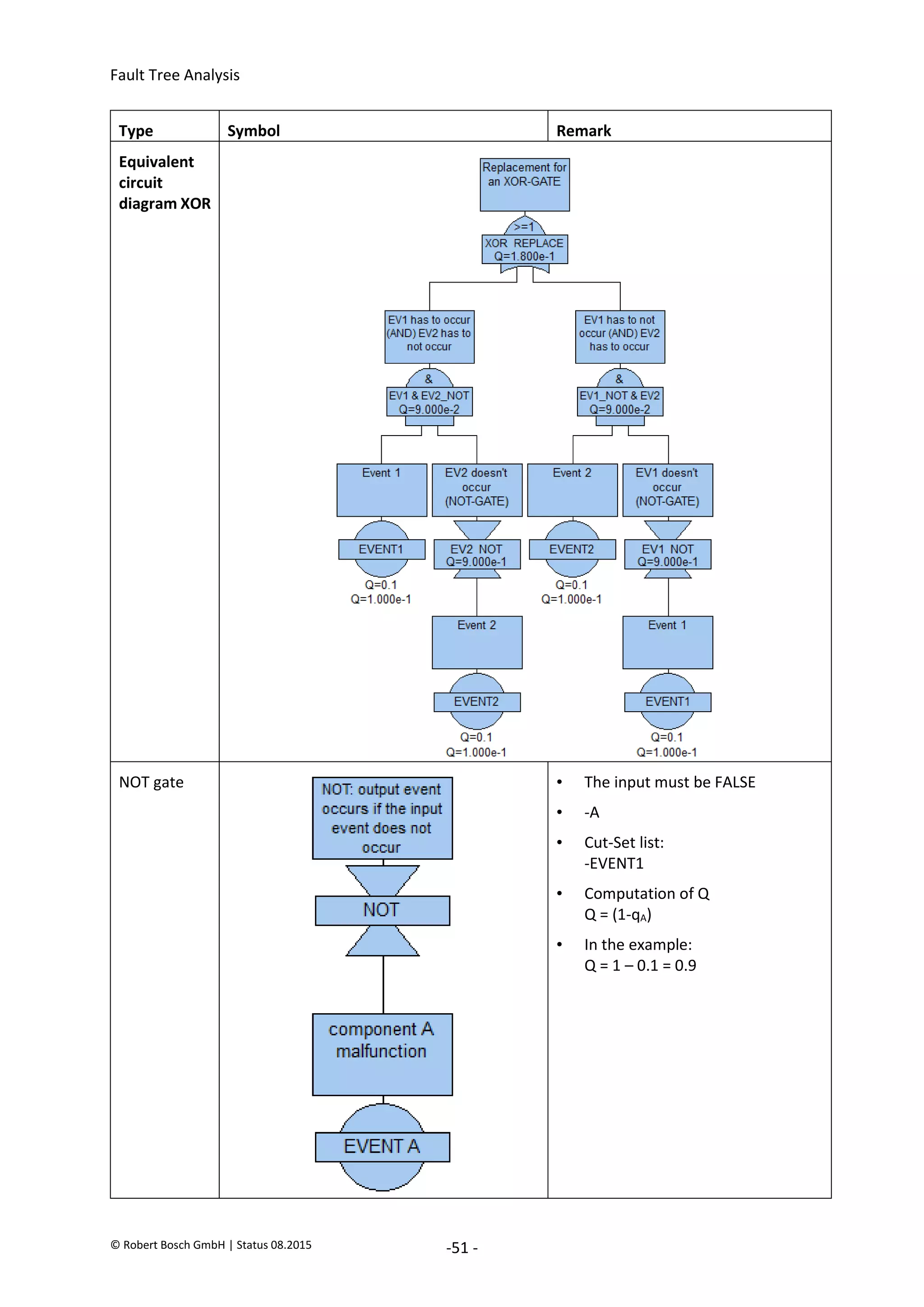 Fault Tree Analysis
© Robert Bosch GmbH | Status 08.2015 -51 -
Type Symbol Remark
Equivalent
circuit
diagram XOR
NOT gate • The input must be FALSE
• -A
• Cut-Set list:
-EVENT1
• Computation of Q
Q = (1-qA)
• In the example:
Q = 1 – 0.1 = 0.9
2020-04-06
-
SOCOS
•••••••••
•••••••••
 
