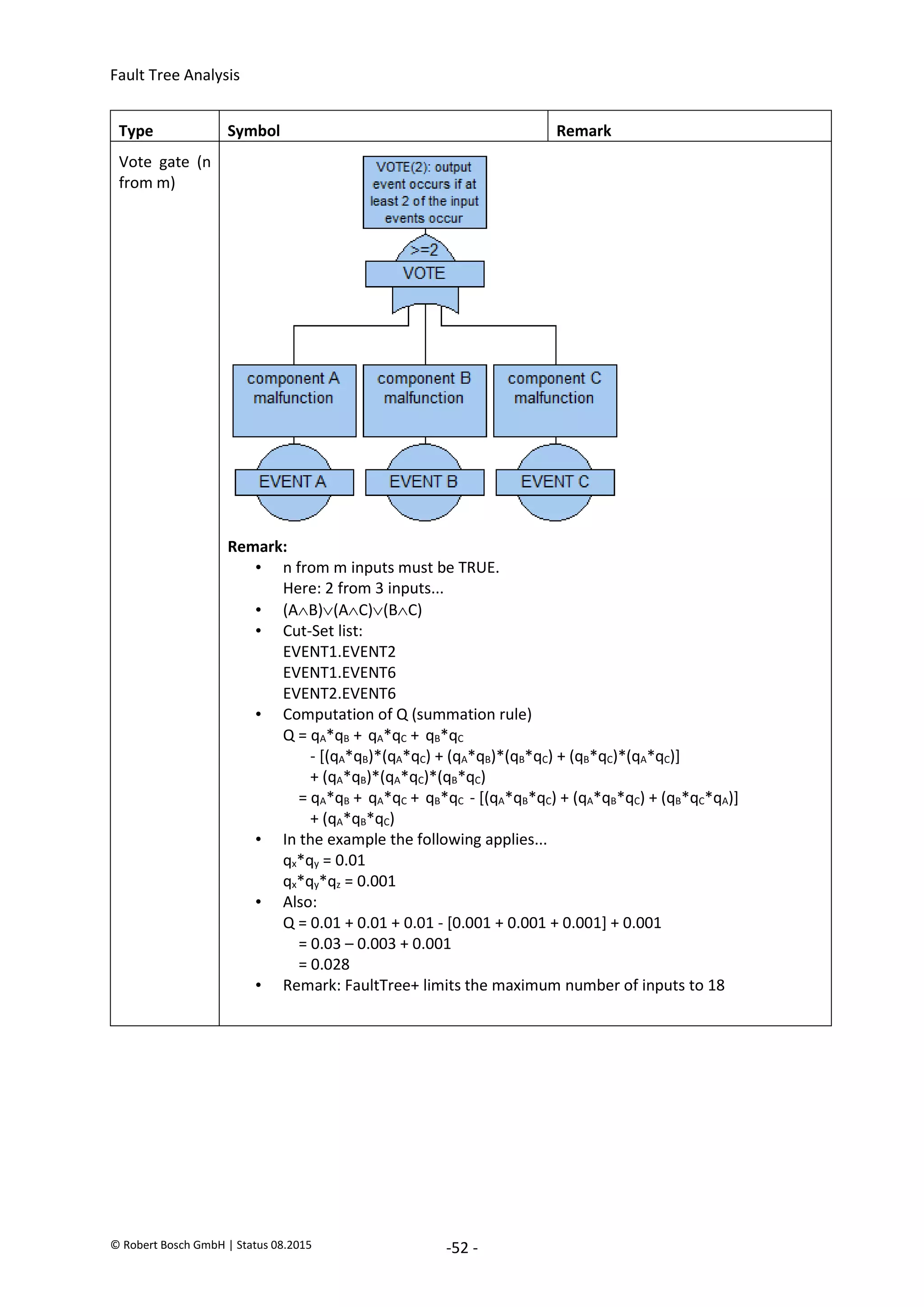 Fault Tree Analysis
© Robert Bosch GmbH | Status 08.2015 -52 -
Type Symbol Remark
Vote gate (n
from m)
Remark:
• n from m inputs must be TRUE.
Here: 2 from 3 inputs...
• (AB)(AC)(BC)
• Cut-Set list:
EVENT1.EVENT2
EVENT1.EVENT6
EVENT2.EVENT6
• Computation of Q (summation rule)
Q = qA*qB + qA*qC + qB*qC
- [(qA*qB)*(qA*qC) + (qA*qB)*(qB*qC) + (qB*qC)*(qA*qC)]
+ (qA*qB)*(qA*qC)*(qB*qC)
= qA*qB + qA*qC + qB*qC - [(qA*qB*qC) + (qA*qB*qC) + (qB*qC*qA)]
+ (qA*qB*qC)
• In the example the following applies...
qx*qy = 0.01
qx*qy*qz = 0.001
• Also:
Q = 0.01 + 0.01 + 0.01 - [0.001 + 0.001 + 0.001] + 0.001
= 0.03 – 0.003 + 0.001
= 0.028
• Remark: FaultTree+ limits the maximum number of inputs to 18
2020-04-06
-
SOCOS
•••••••••
•••••••••
 