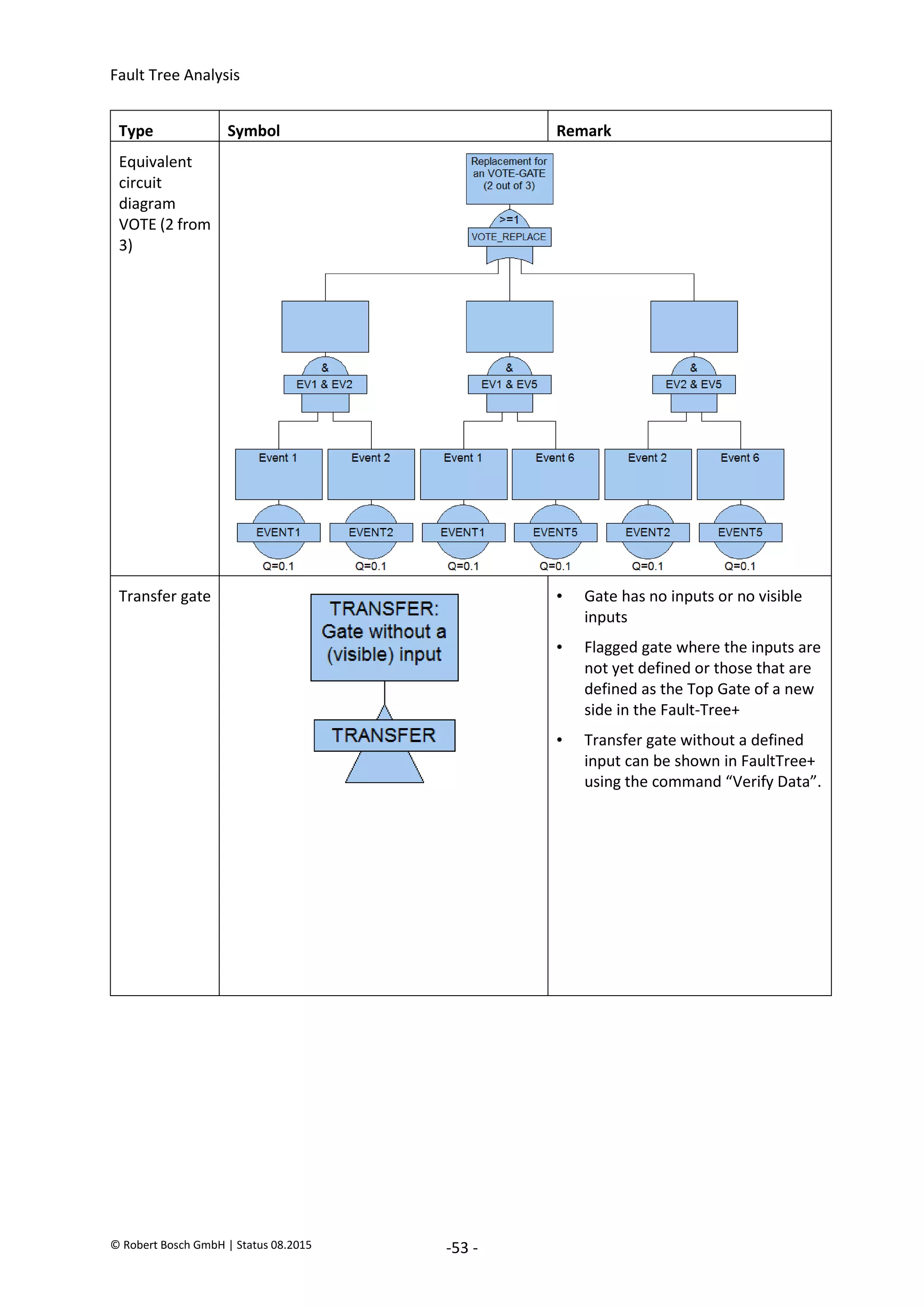 Fault Tree Analysis
© Robert Bosch GmbH | Status 08.2015 -53 -
Type Symbol Remark
Equivalent
circuit
diagram
VOTE (2 from
3)
Transfer gate • Gate has no inputs or no visible
inputs
• Flagged gate where the inputs are
not yet defined or those that are
defined as the Top Gate of a new
side in the Fault-Tree+
• Transfer gate without a defined
input can be shown in FaultTree+
using the command “Verify Data”.
2020-04-06
-
SOCOS
•••••••••
•••••••••
 