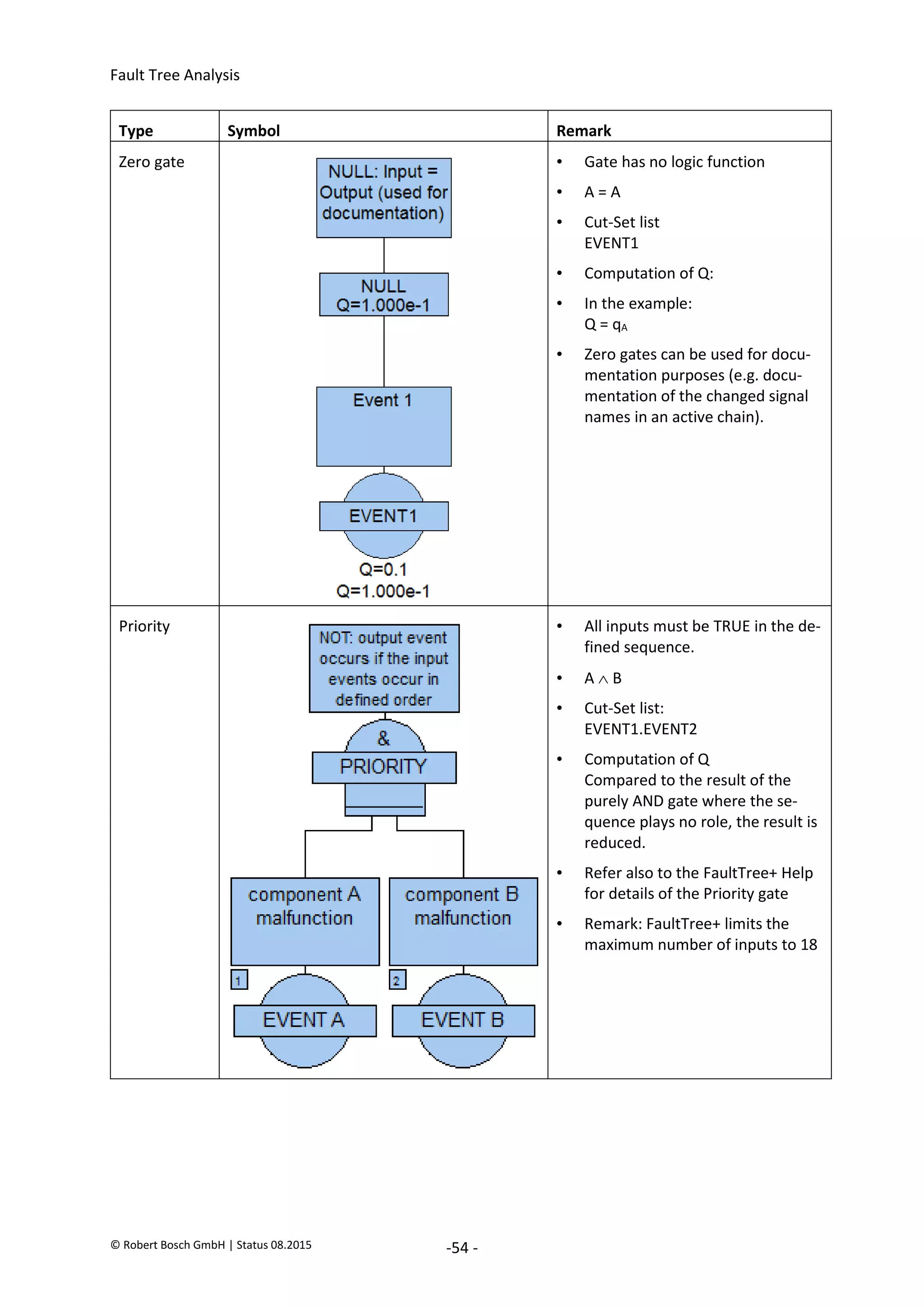 Fault Tree Analysis
© Robert Bosch GmbH | Status 08.2015 -54 -
Type Symbol Remark
Zero gate • Gate has no logic function
• A = A
• Cut-Set list
EVENT1
• Computation of Q:
• In the example:
Q = qA
• Zero gates can be used for docu-
mentation purposes (e.g. docu-
mentation of the changed signal
names in an active chain).
Priority • All inputs must be TRUE in the de-
fined sequence.
• A  B
• Cut-Set list:
EVENT1.EVENT2
• Computation of Q
Compared to the result of the
purely AND gate where the se-
quence plays no role, the result is
reduced.
• Refer also to the FaultTree+ Help
for details of the Priority gate
• Remark: FaultTree+ limits the
maximum number of inputs to 18
2020-04-06
-
SOCOS
•••••••••
•••••••••
 