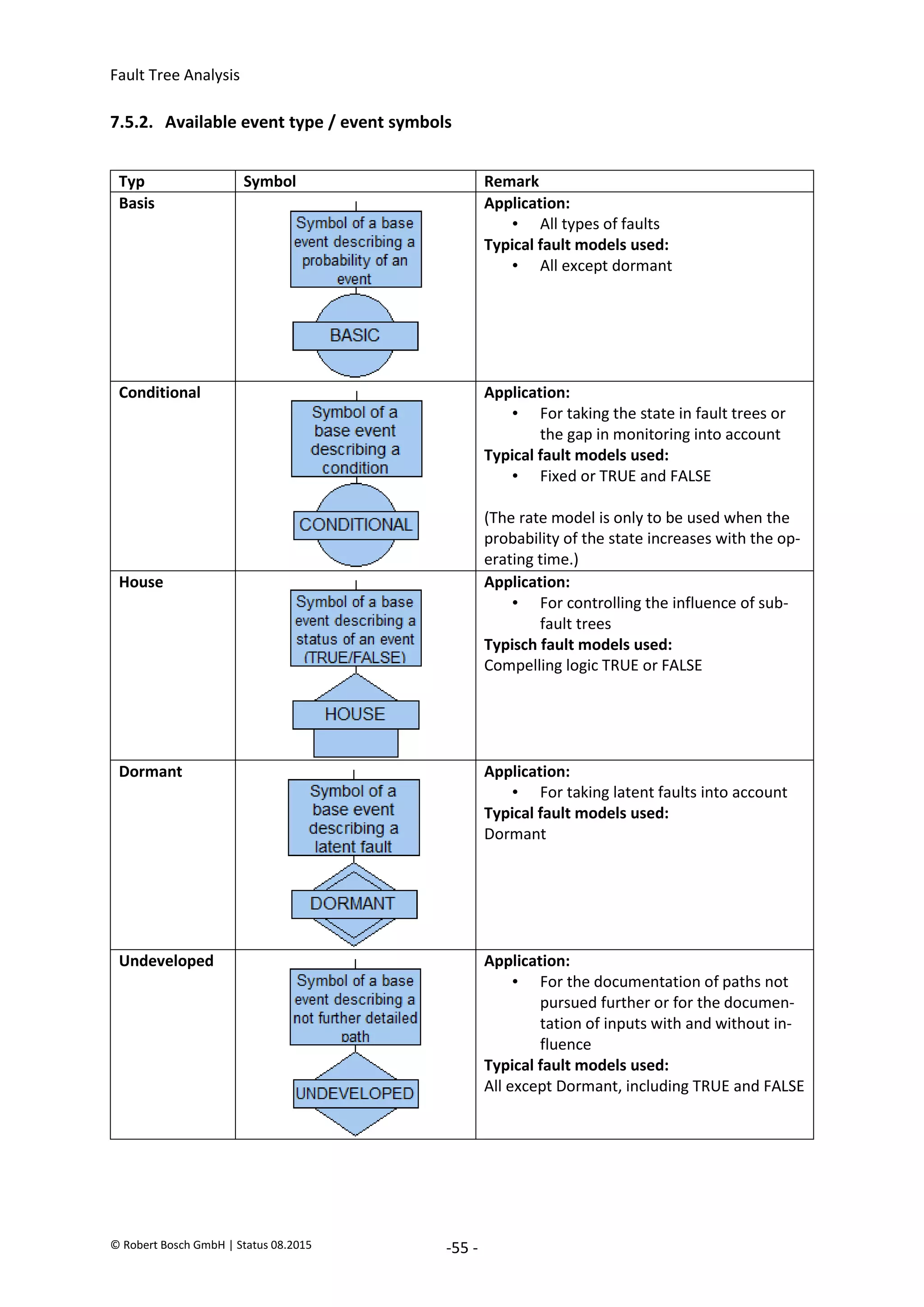 Fault Tree Analysis
© Robert Bosch GmbH | Status 08.2015 -55 -
7.5.2. Available event type / event symbols
Typ Symbol Remark
Basis Application:
• All types of faults
Typical fault models used:
• All except dormant
Conditional Application:
• For taking the state in fault trees or
the gap in monitoring into account
Typical fault models used:
• Fixed or TRUE and FALSE
(The rate model is only to be used when the
probability of the state increases with the op-
erating time.)
House Application:
• For controlling the influence of sub-
fault trees
Typisch fault models used:
Compelling logic TRUE or FALSE
Dormant Application:
• For taking latent faults into account
Typical fault models used:
Dormant
Undeveloped Application:
• For the documentation of paths not
pursued further or for the documen-
tation of inputs with and without in-
fluence
Typical fault models used:
All except Dormant, including TRUE and FALSE
2020-04-06
-
SOCOS
•••••••••
•••••••••
 