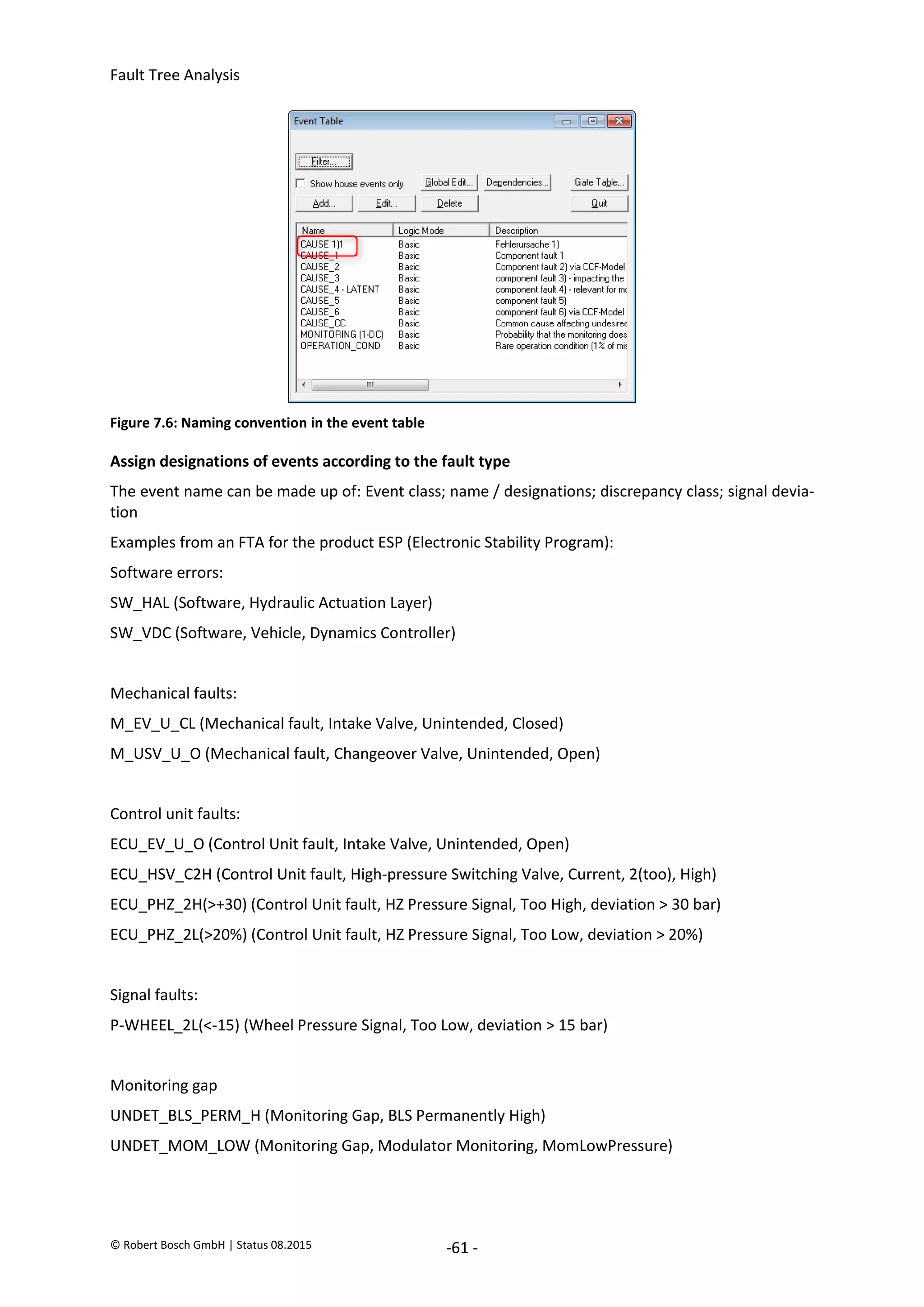 Fault Tree Analysis
© Robert Bosch GmbH | Status 08.2015 -61 -
Figure 7.6: Naming convention in the event table
Assign designations of events according to the fault type
The event name can be made up of: Event class; name / designations; discrepancy class; signal devia-
tion
Examples from an FTA for the product ESP (Electronic Stability Program):
Software errors:
SW_HAL (Software, Hydraulic Actuation Layer)
SW_VDC (Software, Vehicle, Dynamics Controller)
Mechanical faults:
M_EV_U_CL (Mechanical fault, Intake Valve, Unintended, Closed)
M_USV_U_O (Mechanical fault, Changeover Valve, Unintended, Open)
Control unit faults:
ECU_EV_U_O (Control Unit fault, Intake Valve, Unintended, Open)
ECU_HSV_C2H (Control Unit fault, High-pressure Switching Valve, Current, 2(too), High)
ECU_PHZ_2H(>+30) (Control Unit fault, HZ Pressure Signal, Too High, deviation > 30 bar)
ECU_PHZ_2L(>20%) (Control Unit fault, HZ Pressure Signal, Too Low, deviation > 20%)
Signal faults:
P-WHEEL_2L(<-15) (Wheel Pressure Signal, Too Low, deviation > 15 bar)
Monitoring gap
UNDET_BLS_PERM_H (Monitoring Gap, BLS Permanently High)
UNDET_MOM_LOW (Monitoring Gap, Modulator Monitoring, MomLowPressure)
2020-04-06
-
SOCOS
•••••••••
•••••••••
 