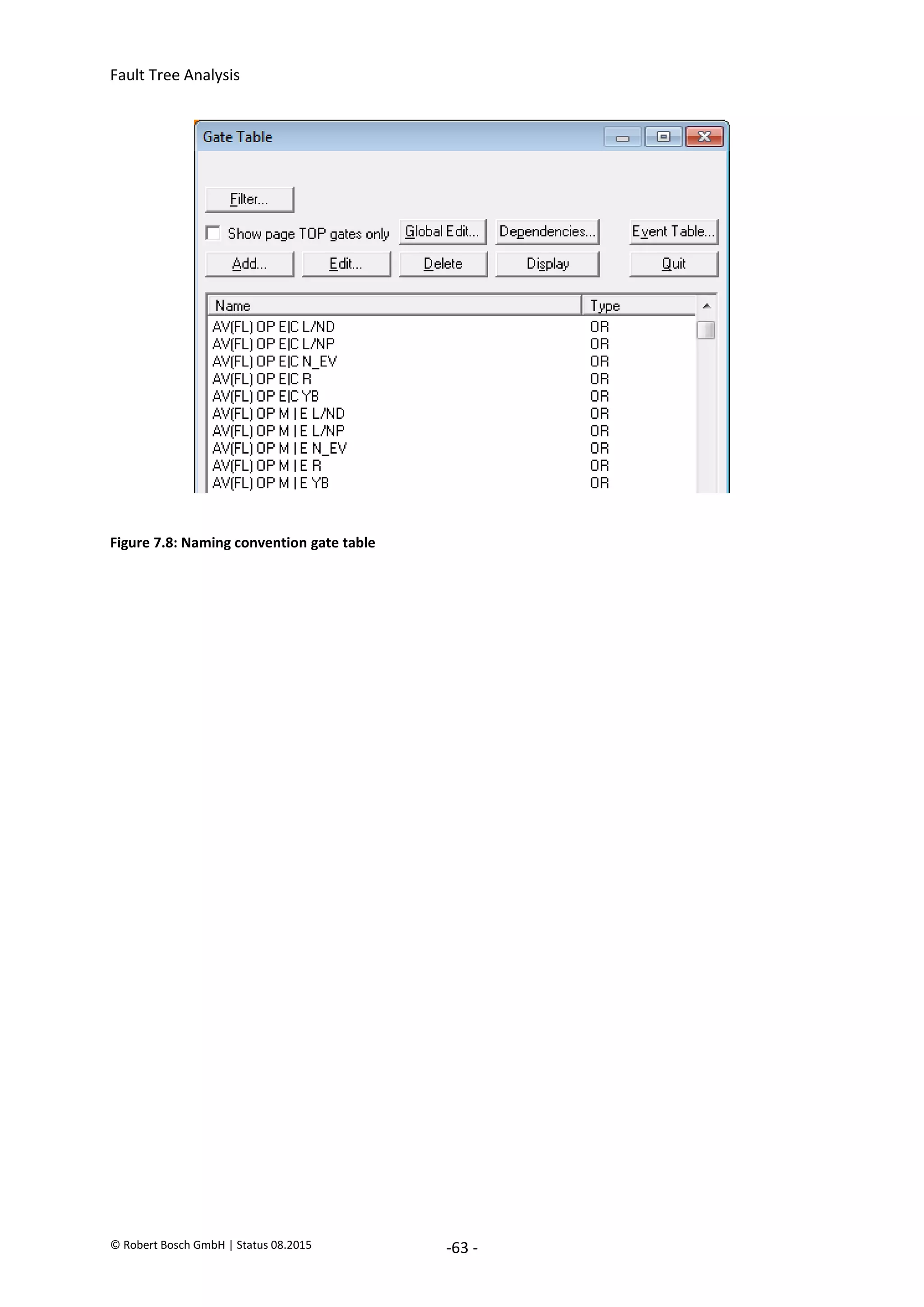 Fault Tree Analysis
© Robert Bosch GmbH | Status 08.2015 -63 -
Figure 7.8: Naming convention gate table
2020-04-06
-
SOCOS
•••••••••
•••••••••
 