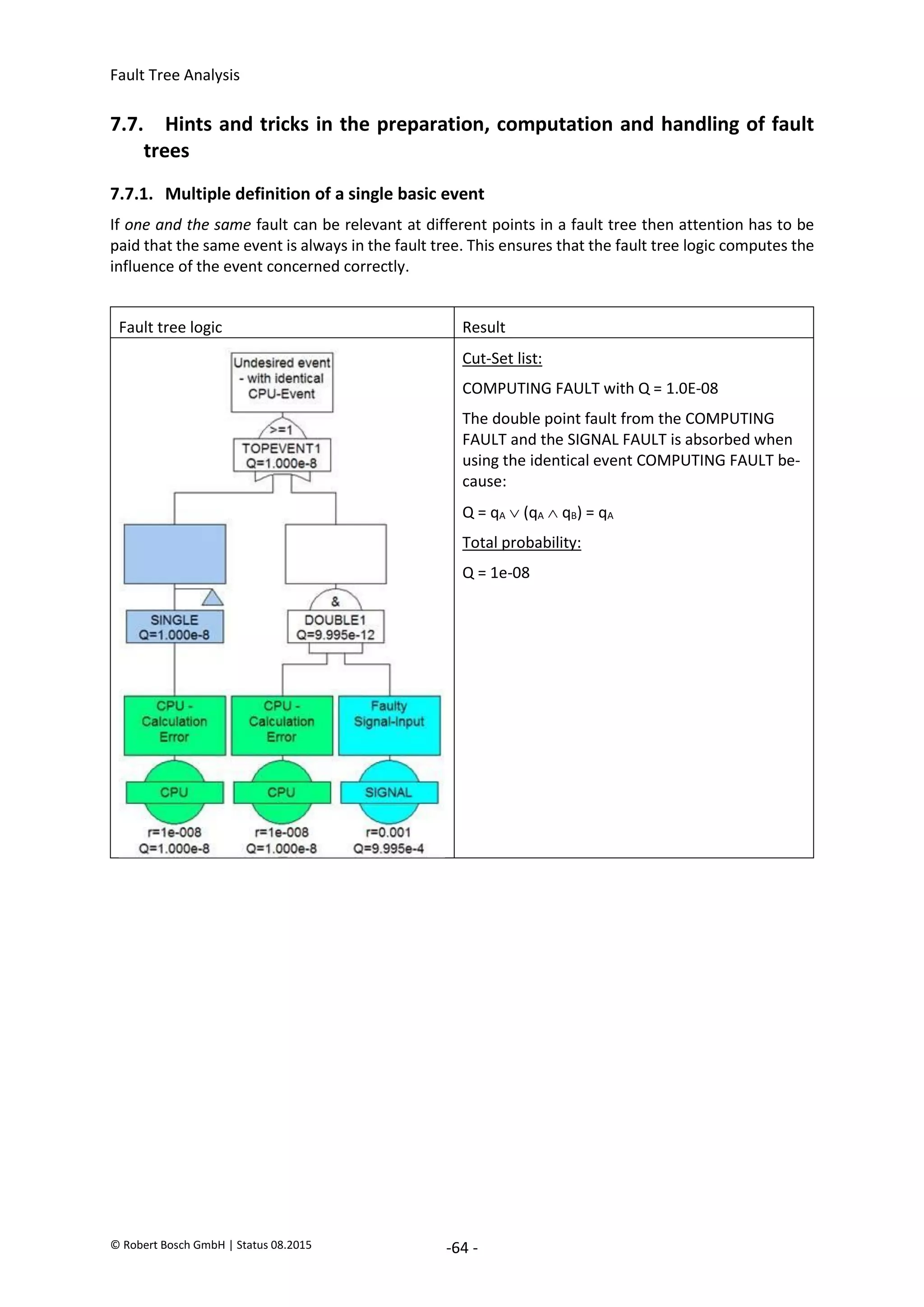 Fault Tree Analysis
© Robert Bosch GmbH | Status 08.2015 -64 -
7.7. Hints and tricks in the preparation, computation and handling of fault
trees
7.7.1. Multiple definition of a single basic event
If one and the same fault can be relevant at different points in a fault tree then attention has to be
paid that the same event is always in the fault tree. This ensures that the fault tree logic computes the
influence of the event concerned correctly.
Fault tree logic Result
Cut-Set list:
COMPUTING FAULT with Q = 1.0E-08
The double point fault from the COMPUTING
FAULT and the SIGNAL FAULT is absorbed when
using the identical event COMPUTING FAULT be-
cause:
Q = qA  (qA  qB) = qA
Total probability:
Q = 1e-08
2020-04-06
-
SOCOS
•••••••••
•••••••••
 
