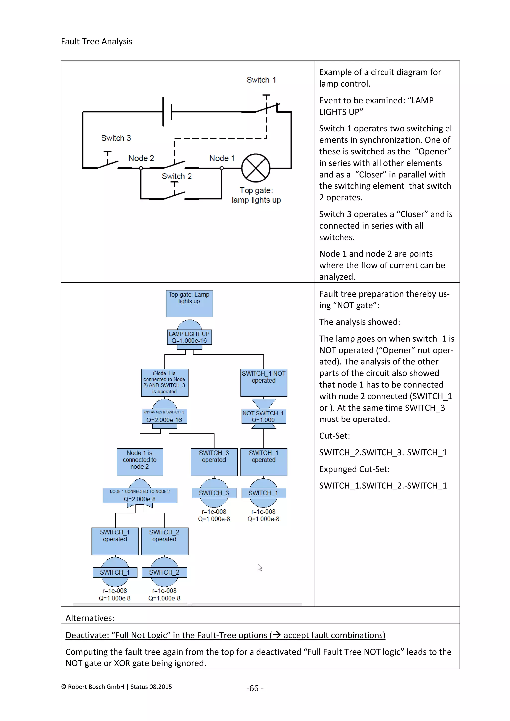Fault Tree Analysis
© Robert Bosch GmbH | Status 08.2015 -66 -
Example of a circuit diagram for
lamp control.
Event to be examined: “LAMP
LIGHTS UP”
Switch 1 operates two switching el-
ements in synchronization. One of
these is switched as the “Opener”
in series with all other elements
and as a “Closer” in parallel with
the switching element that switch
2 operates.
Switch 3 operates a “Closer” and is
connected in series with all
switches.
Node 1 and node 2 are points
where the flow of current can be
analyzed.
Fault tree preparation thereby us-
ing “NOT gate”:
The analysis showed:
The lamp goes on when switch_1 is
NOT operated (“Opener” not oper-
ated). The analysis of the other
parts of the circuit also showed
that node 1 has to be connected
with node 2 connected (SWITCH_1
or ). At the same time SWITCH_3
must be operated.
Cut-Set:
SWITCH_2.SWITCH_3.-SWITCH_1
Expunged Cut-Set:
SWITCH_1.SWITCH_2.-SWITCH_1
Alternatives:
Deactivate: “Full Not Logic” in the Fault-Tree options ( accept fault combinations)
Computing the fault tree again from the top for a deactivated “Full Fault Tree NOT logic” leads to the
NOT gate or XOR gate being ignored.
2020-04-06
-
SOCOS
•••••••••
•••••••••
 