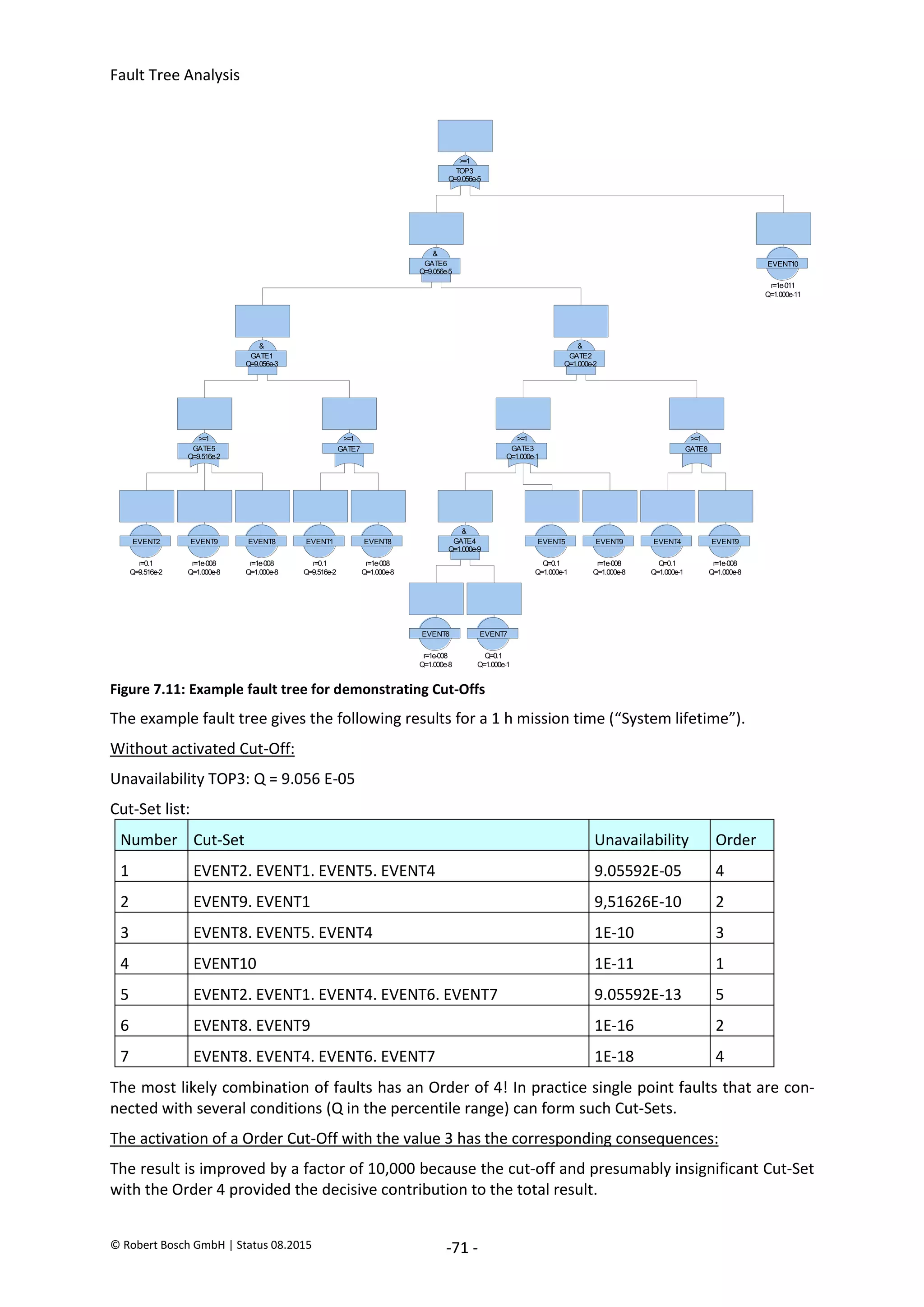 Fault Tree Analysis
© Robert Bosch GmbH | Status 08.2015 -71 -
Figure 7.11: Example fault tree for demonstrating Cut-Offs
The example fault tree gives the following results for a 1 h mission time (“System lifetime”).
Without activated Cut-Off:
Unavailability TOP3: Q = 9.056 E-05
Cut-Set list:
Number Cut-Set Unavailability Order
1 EVENT2. EVENT1. EVENT5. EVENT4 9.05592E-05 4
2 EVENT9. EVENT1 9,51626E-10 2
3 EVENT8. EVENT5. EVENT4 1E-10 3
4 EVENT10 1E-11 1
5 EVENT2. EVENT1. EVENT4. EVENT6. EVENT7 9.05592E-13 5
6 EVENT8. EVENT9 1E-16 2
7 EVENT8. EVENT4. EVENT6. EVENT7 1E-18 4
The most likely combination of faults has an Order of 4! In practice single point faults that are con-
nected with several conditions (Q in the percentile range) can form such Cut-Sets.
The activation of a Order Cut-Off with the value 3 has the corresponding consequences:
The result is improved by a factor of 10,000 because the cut-off and presumably insignificant Cut-Set
with the Order 4 provided the decisive contribution to the total result.
TOP3
Q=9.056e-5
>=1
GATE1
Q=9.056e-3
&
GATE2
Q=1.000e-2
&
GATE5
Q=9.516e-2
>=1
GATE7
>=1
GATE3
Q=1.000e-1
>=1
GATE8
>=1
GATE4
Q=1.000e-9
&
EVENT5
Q=0.1
Q=1.000e-1
EVENT9
r=1e-008
Q=1.000e-8
EVENT6
r=1e-008
Q=1.000e-8
EVENT7
Q=0.1
Q=1.000e-1
EVENT2
r=0.1
Q=9.516e-2
EVENT9
r=1e-008
Q=1.000e-8
EVENT8
r=1e-008
Q=1.000e-8
EVENT1
r=0.1
Q=9.516e-2
EVENT8
r=1e-008
Q=1.000e-8
EVENT4
Q=0.1
Q=1.000e-1
EVENT9
r=1e-008
Q=1.000e-8
GATE6
Q=9.056e-5
&
EVENT10
r=1e-011
Q=1.000e-11
2020-04-06
-
SOCOS
•••••••••
•••••••••
 