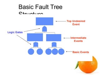 Basic Fault Tree
Structure
6
 