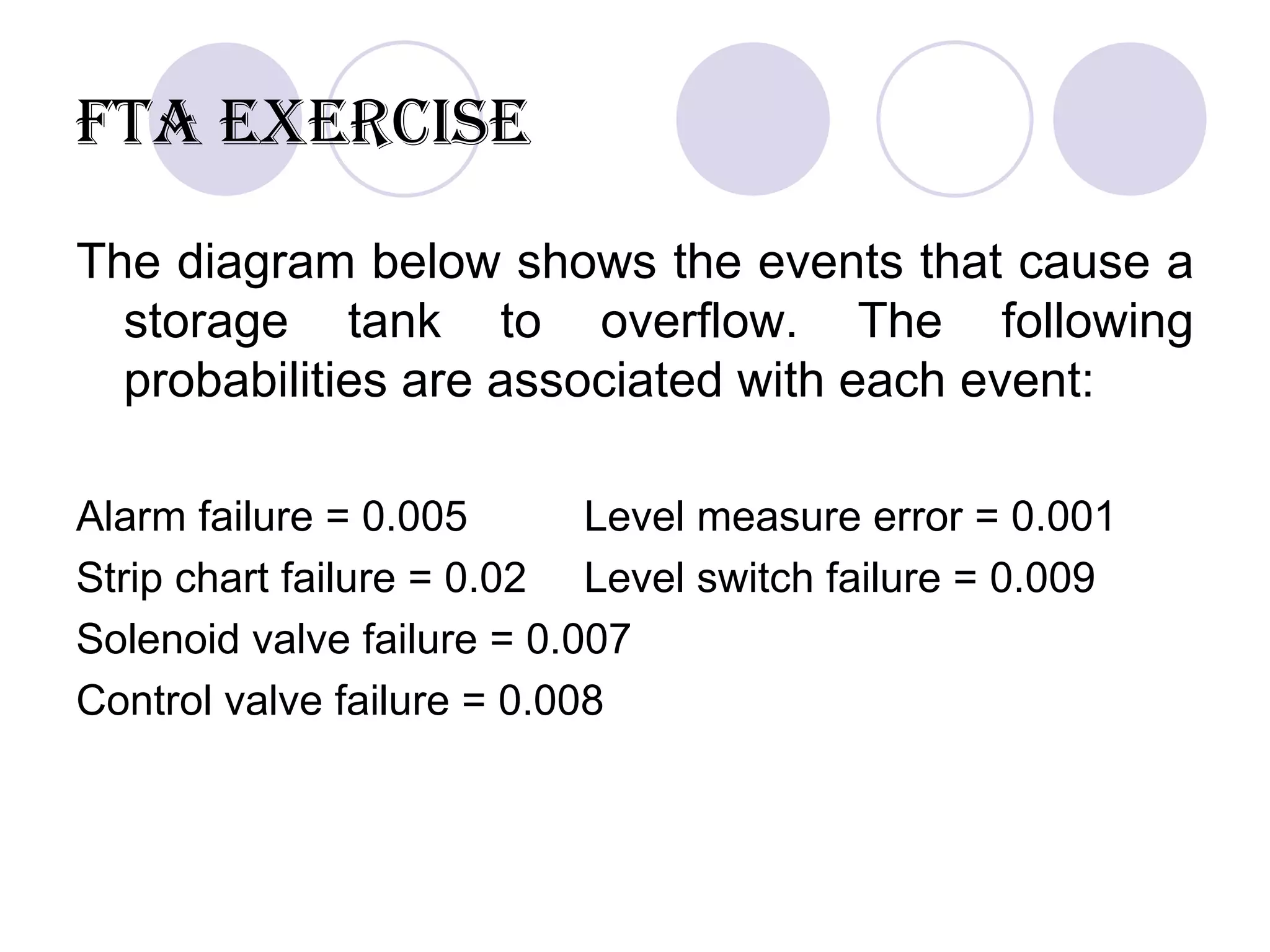 FTA Exercise The diagram below shows the events that cause a storage tank to overflow. The following probabilities are associated with each event:   Alarm failure = 0.005 Level measure error = 0.001 Strip chart failure = 0.02 Level switch failure = 0.009 Solenoid valve failure = 0.007 Control valve failure = 0.008   