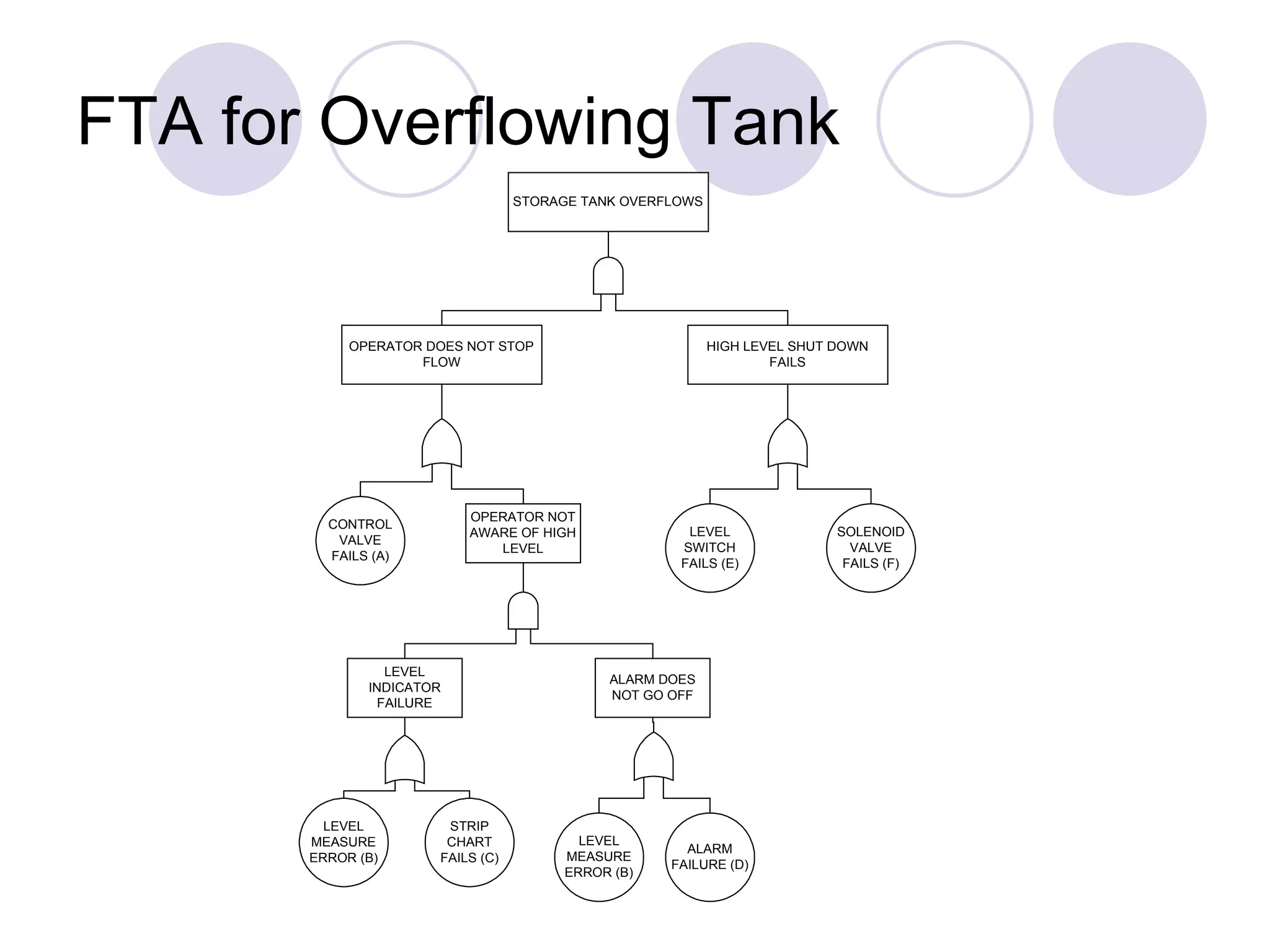 FTA for Overflowing Tank 