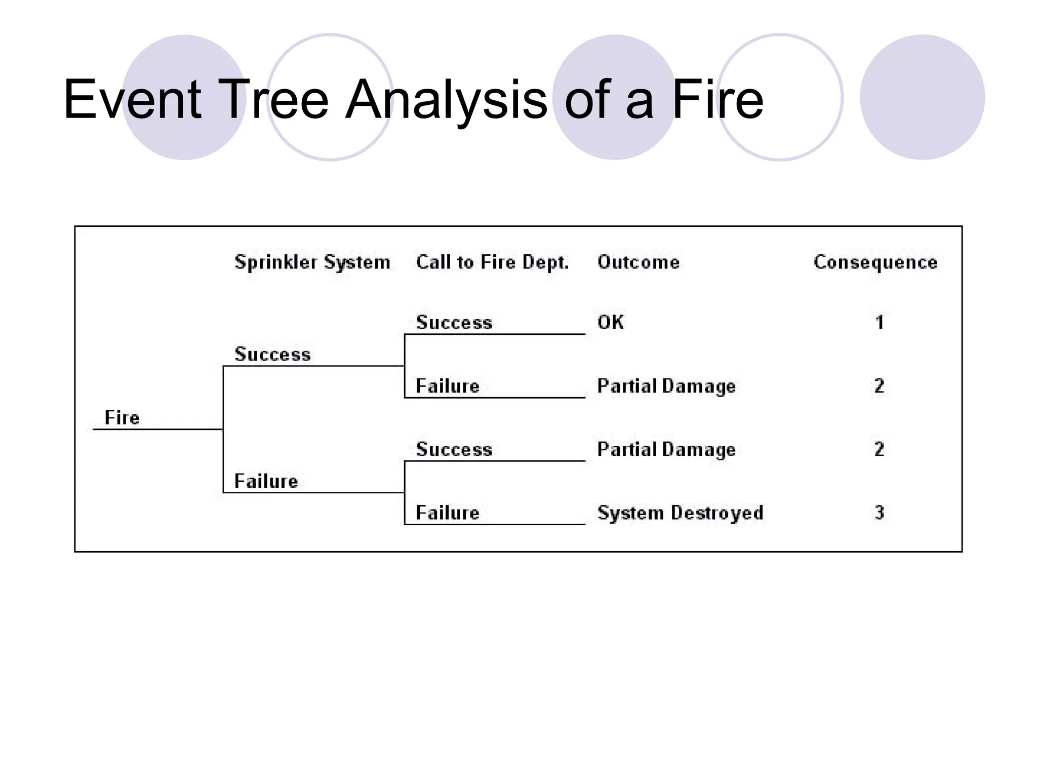 Event Tree Analysis of a Fire 